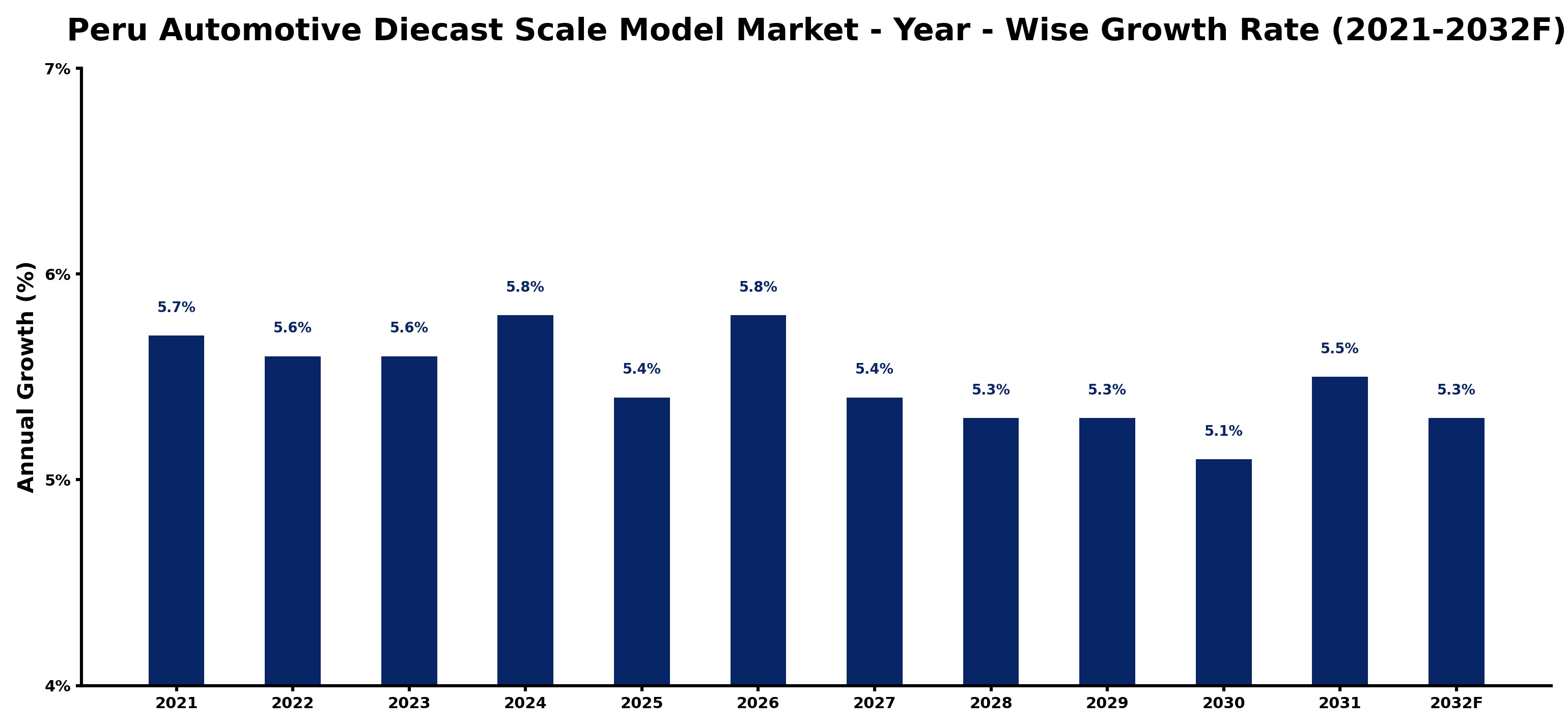 Peru Automotive Diecast Scale Model Market Year-wise Growth Rate and Key Drivers