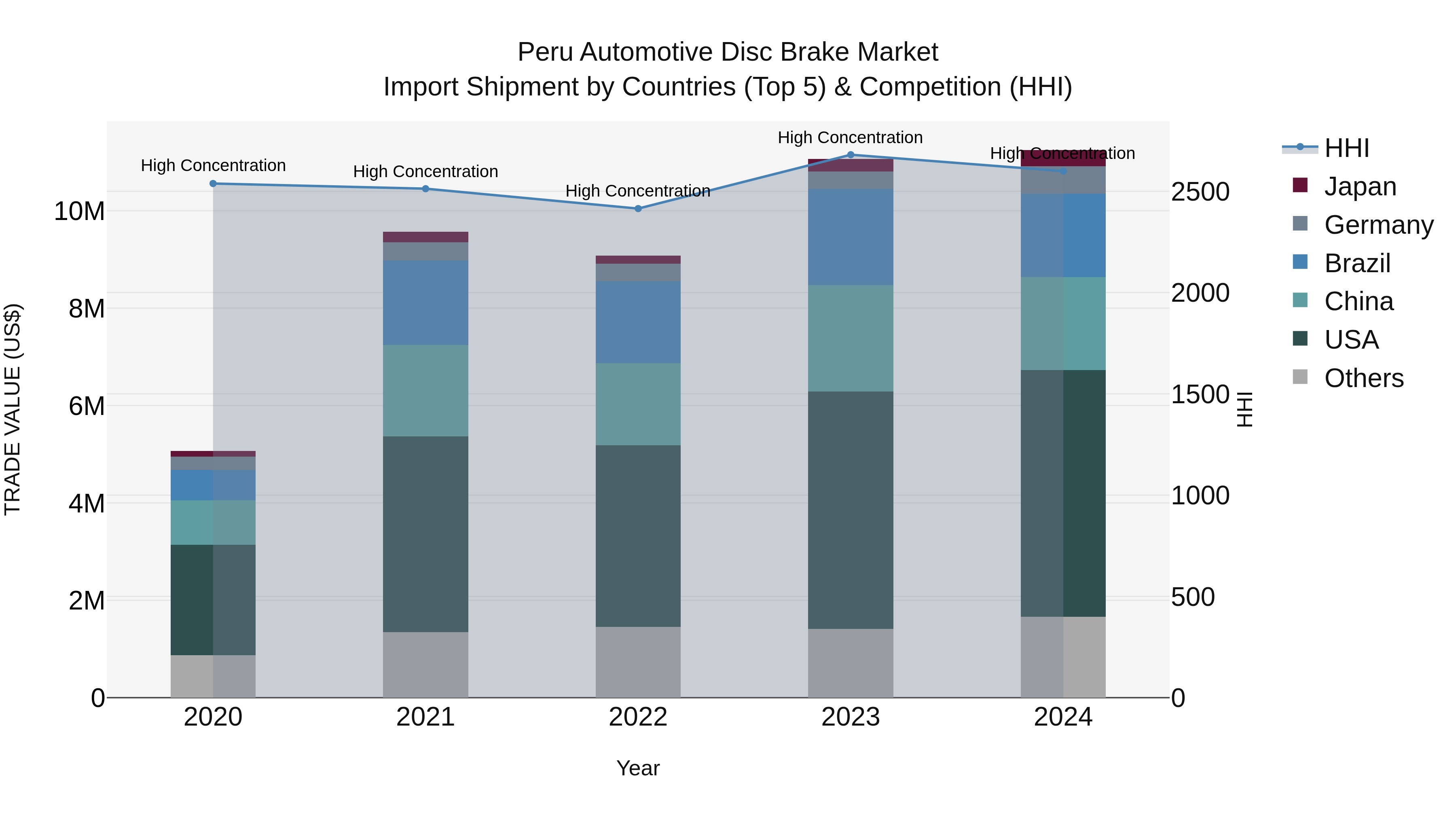 Peru Automotive Disc Brake Market Top 5 Importing Countries and Market Competition (HHI) Analysis