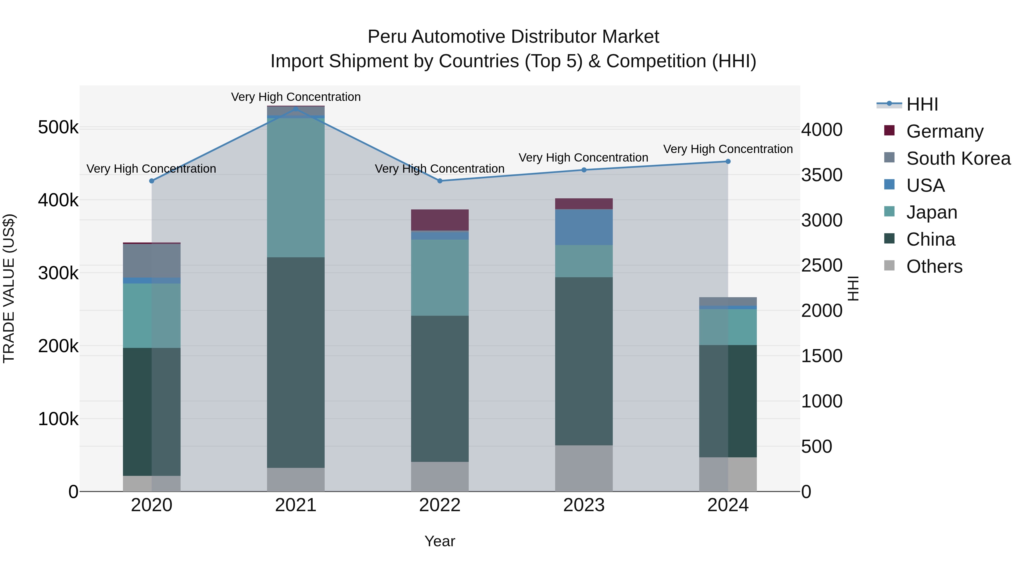 Peru Automotive Distributor Market Top 5 Importing Countries and Market Competition (HHI) Analysis