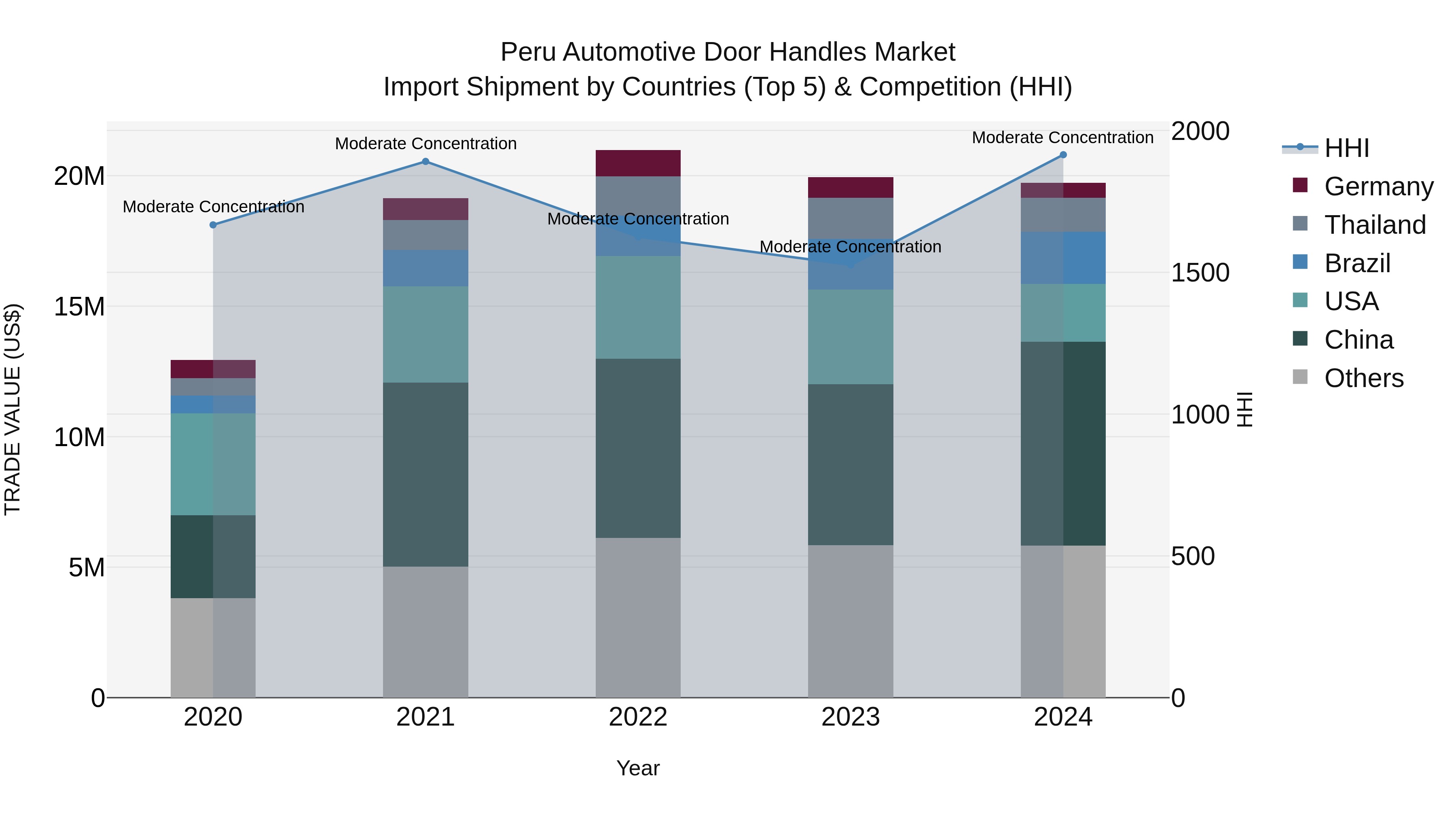 Peru Automotive Door Handles Market Top 5 Importing Countries and Market Competition (HHI) Analysis