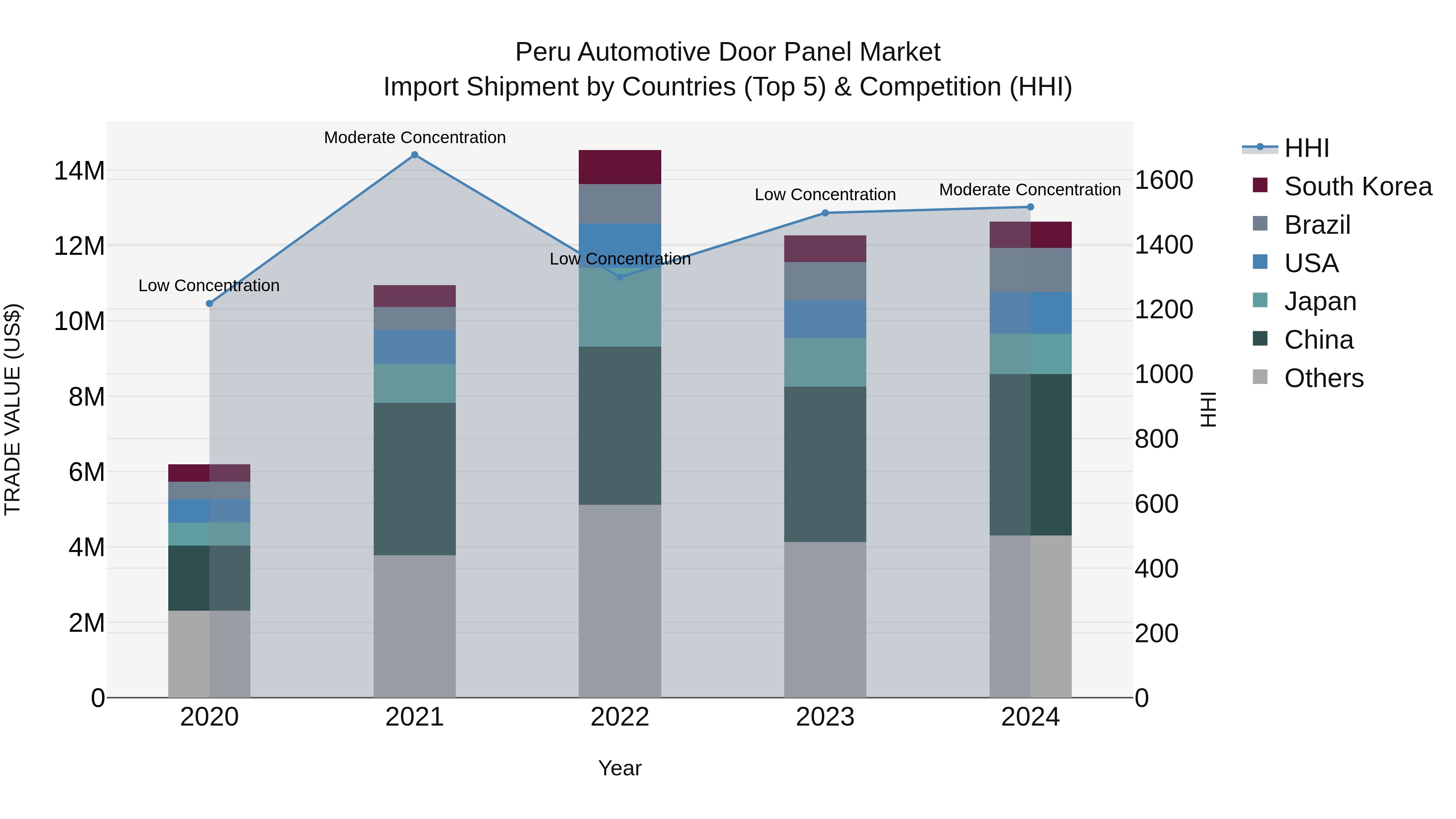 Peru Automotive Door Panel Market Top 5 Importing Countries and Market Competition (HHI) Analysis