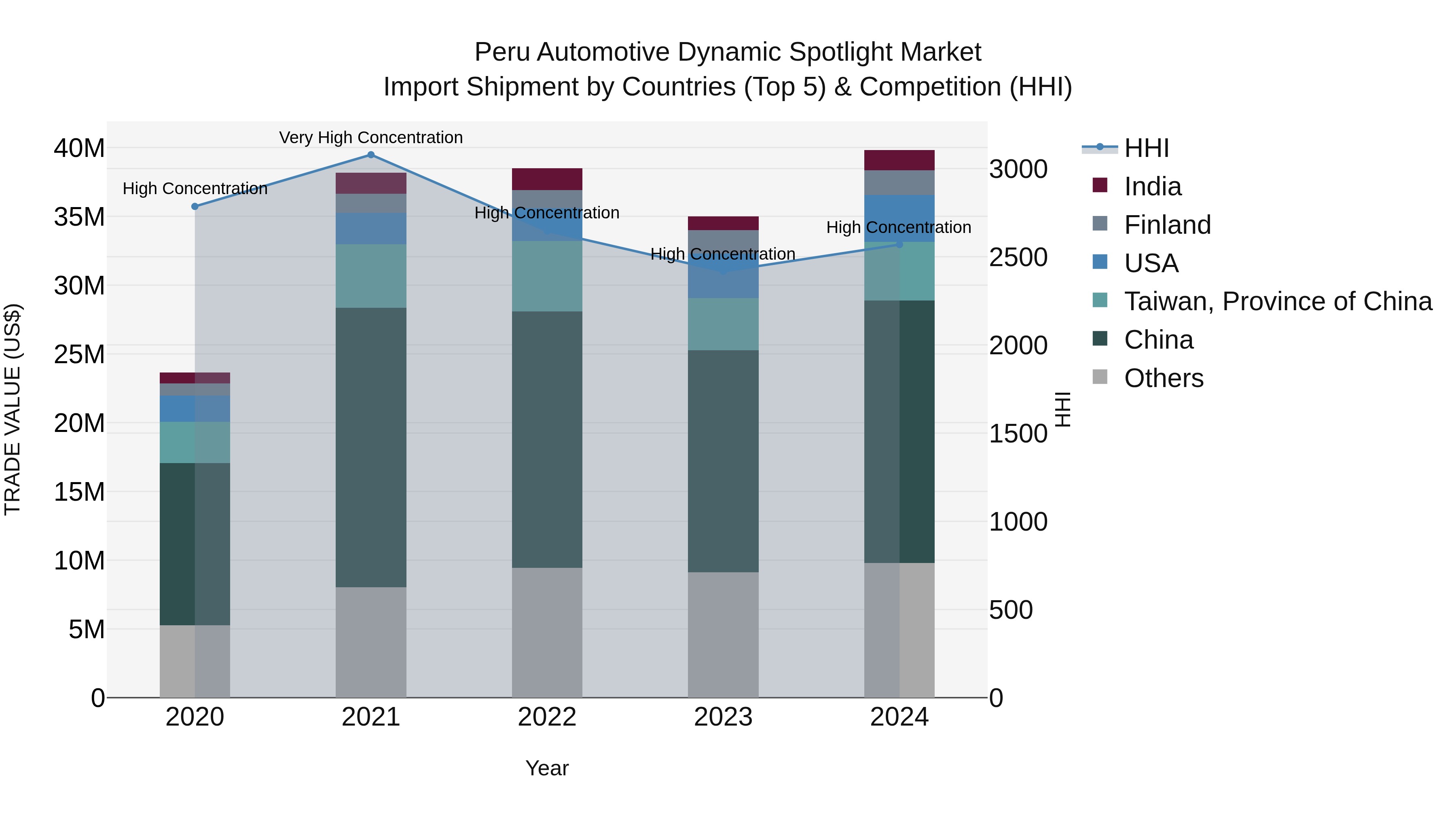 Peru Automotive Dynamic Spotlight Market Top 5 Importing Countries and Market Competition (HHI) Analysis