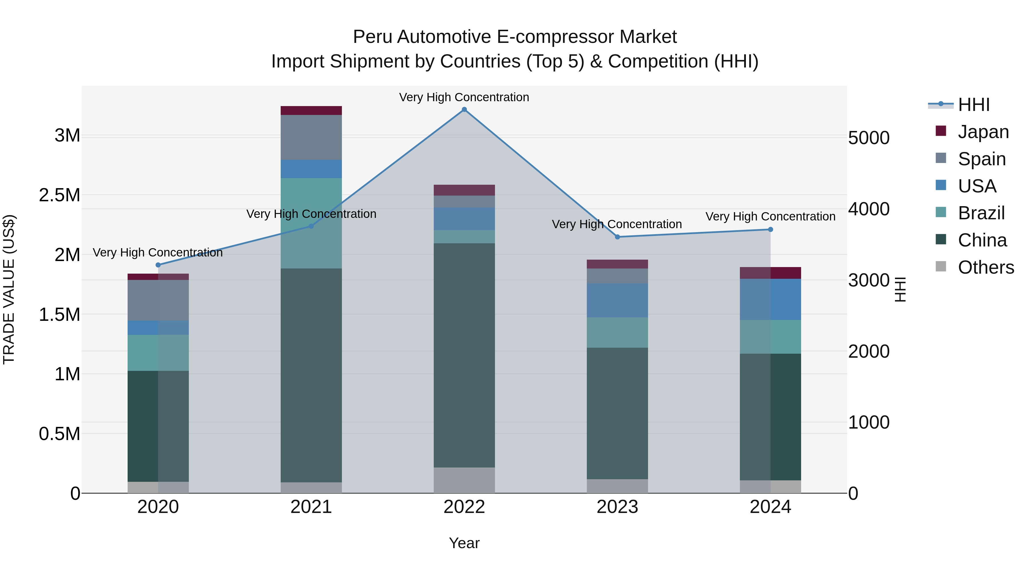 Peru Automotive E Compressor Market Top 5 Importing Countries and Market Competition (HHI) Analysis