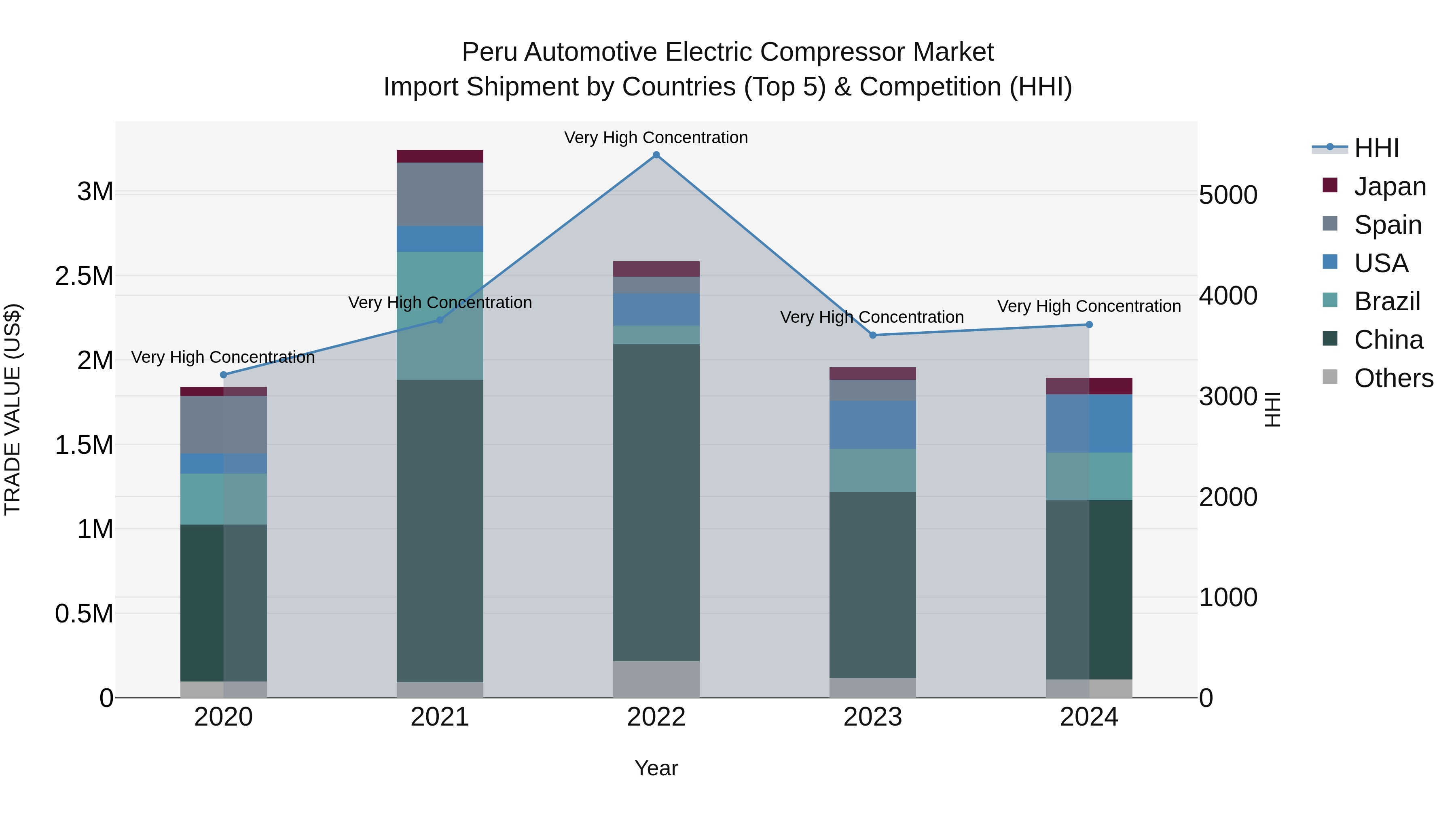 Peru Automotive Electric Compressor Market Top 5 Importing Countries and Market Competition (HHI) Analysis