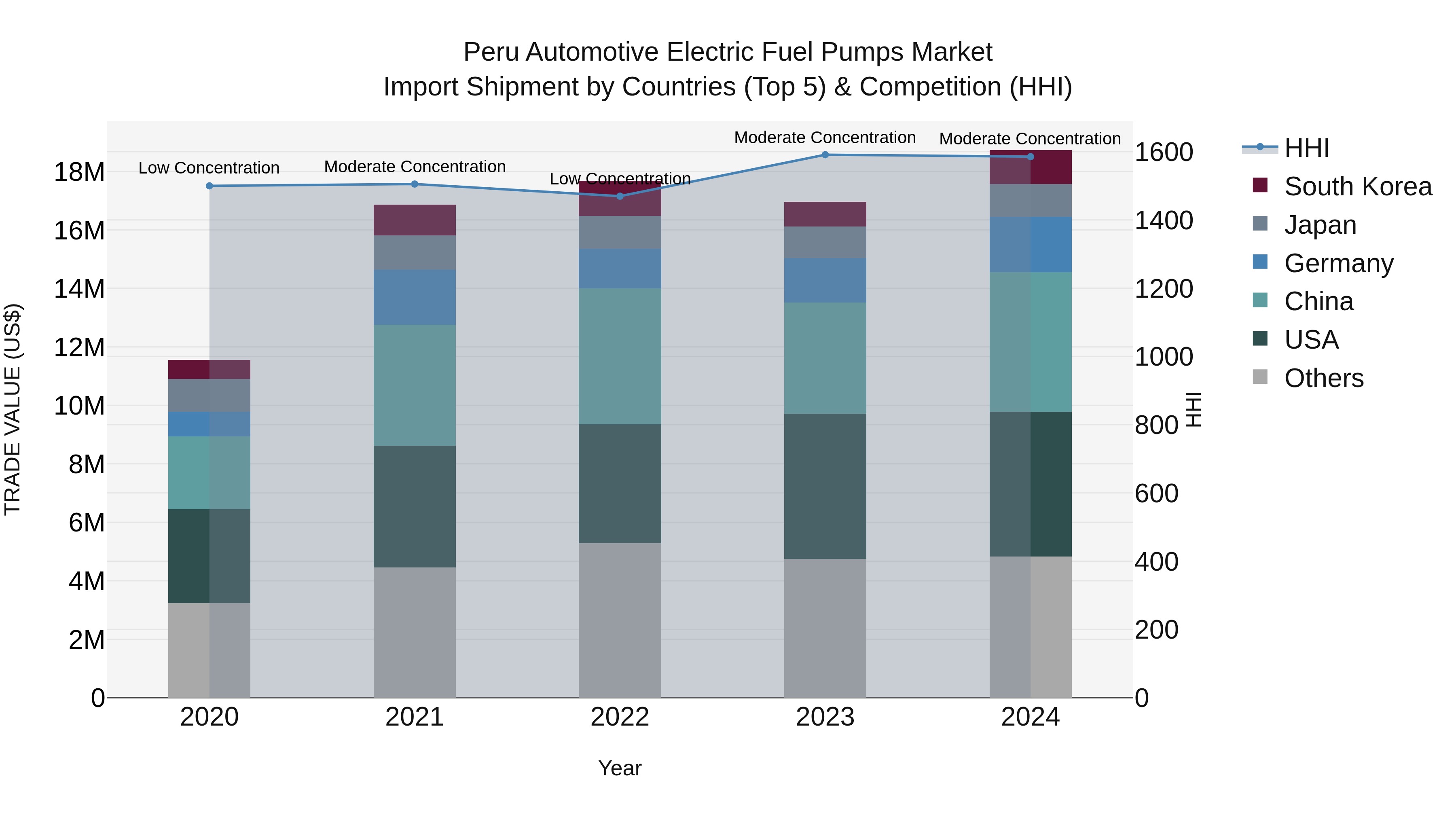 Peru Automotive Electric Fuel Pumps Market Top 5 Importing Countries and Market Competition (HHI) Analysis