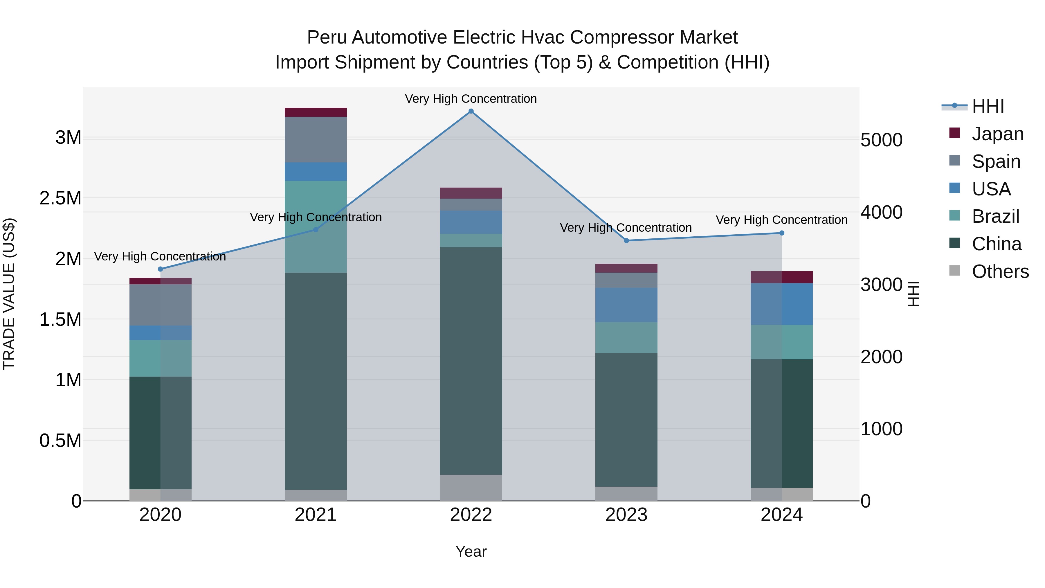 Peru Automotive Electric Hvac Compressor Market Top 5 Importing Countries and Market Competition (HHI) Analysis