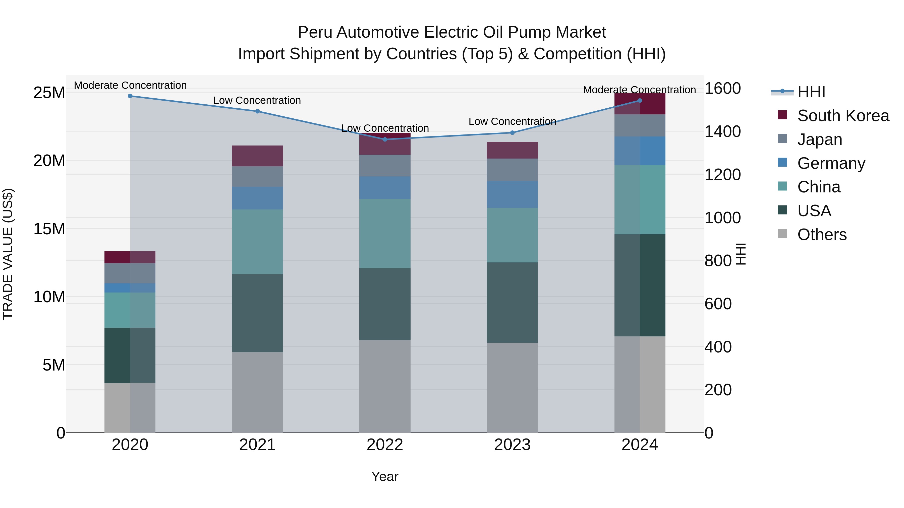 Peru Automotive Electric Oil Pump Market Top 5 Importing Countries and Market Competition (HHI) Analysis