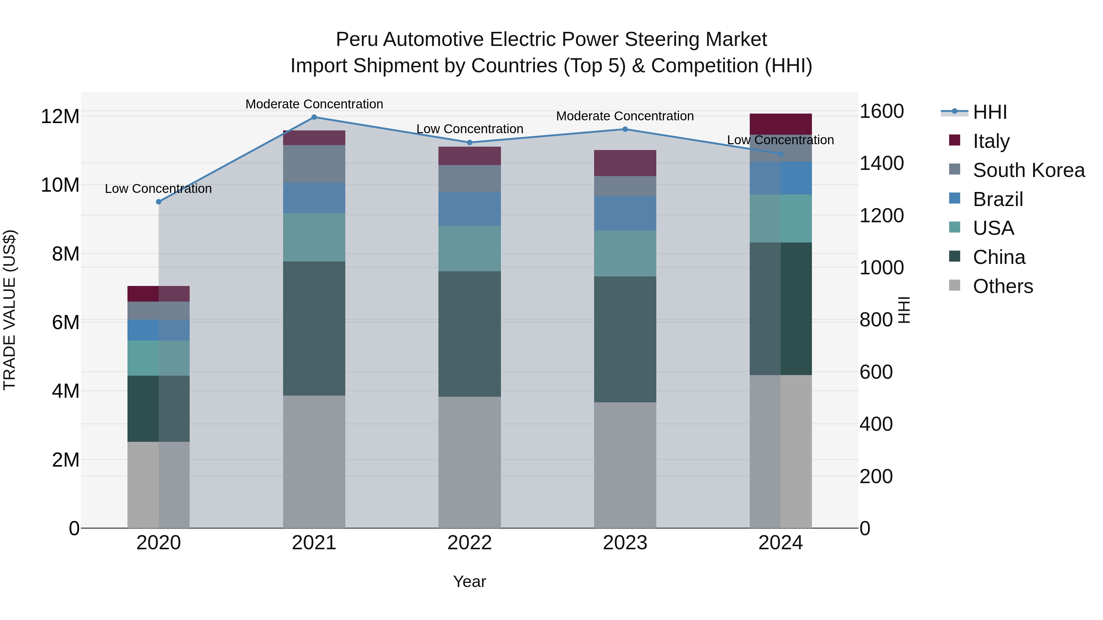 Peru Automotive Electric Power Steering Market Top 5 Importing Countries and Market Competition (HHI) Analysis