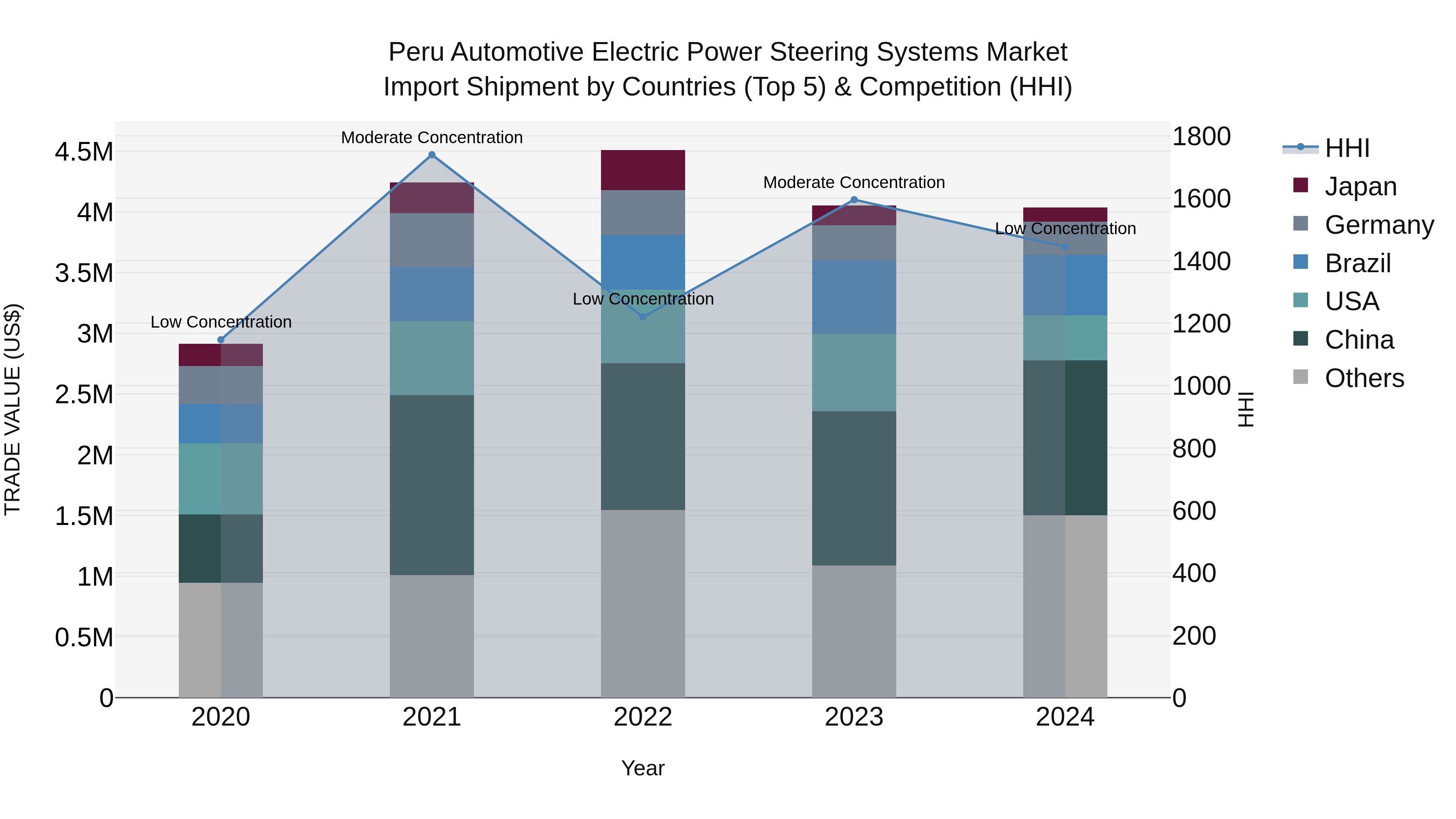 Peru Automotive Electric Power Steering Systems Market Top 5 Importing Countries and Market Competition (HHI) Analysis