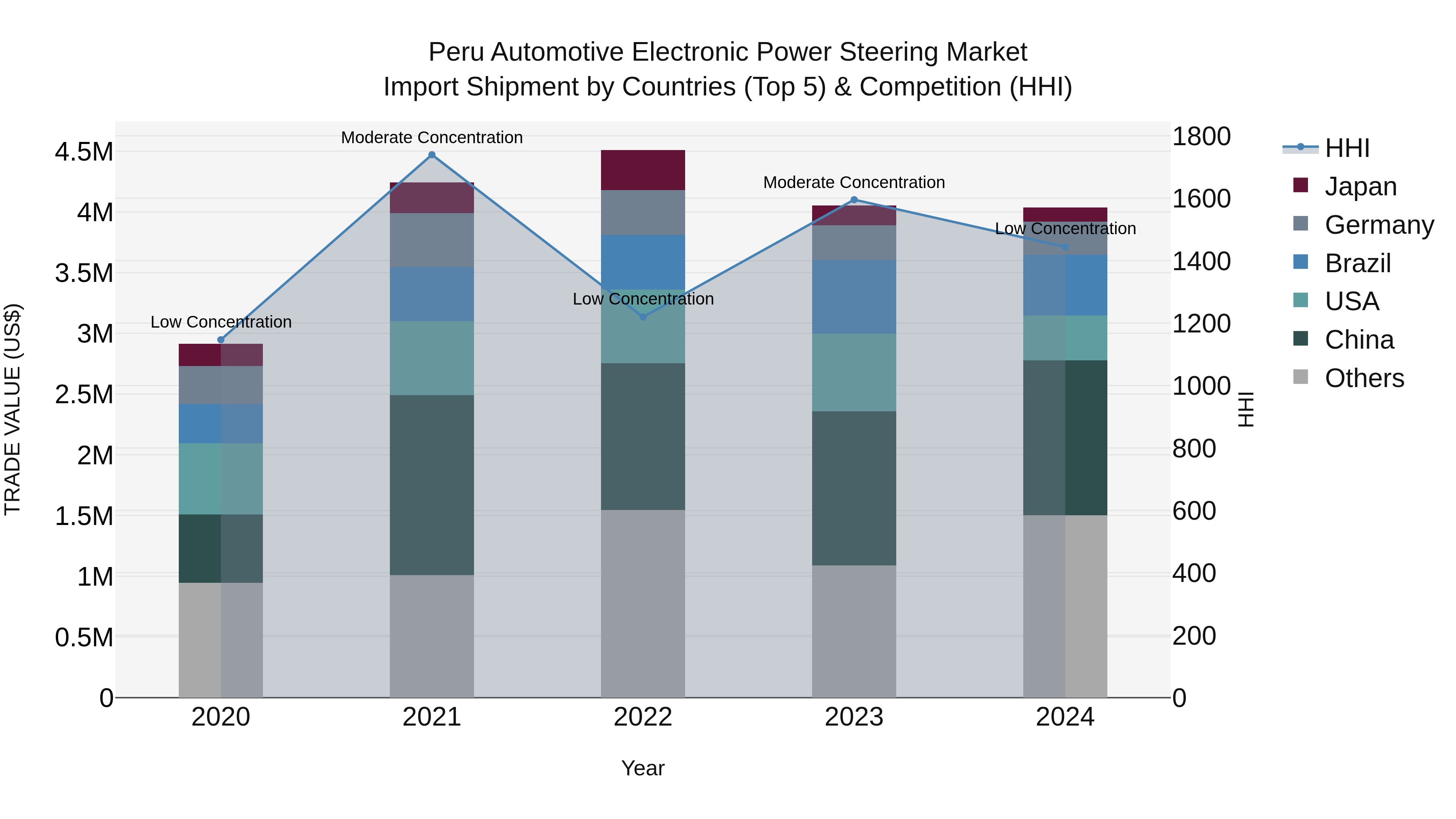 Peru Automotive Electronic Power Steering Market Top 5 Importing Countries and Market Competition (HHI) Analysis