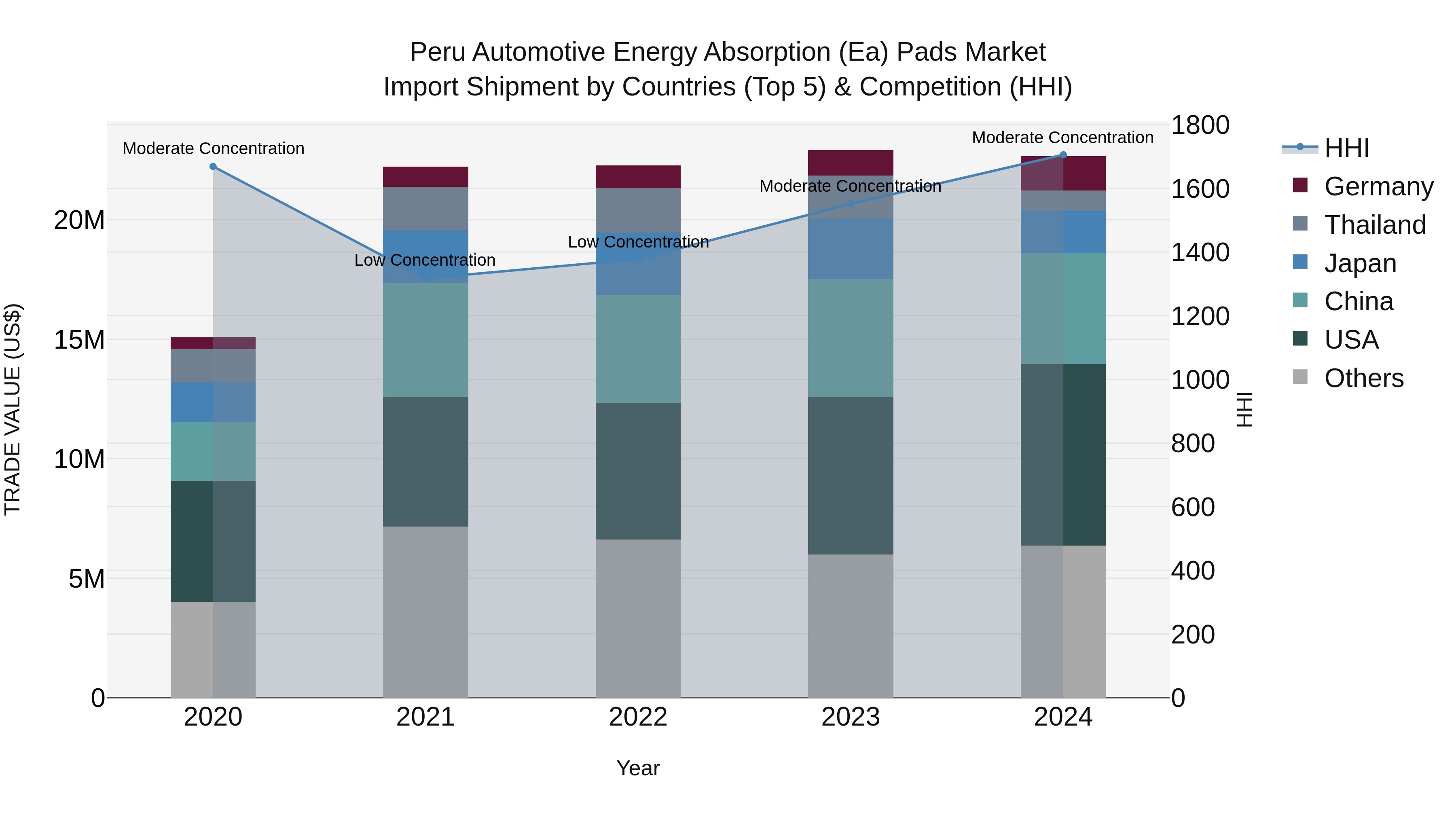 Peru Automotive Energy Absorption Ea Pads Market Top 5 Importing Countries and Market Competition (HHI) Analysis