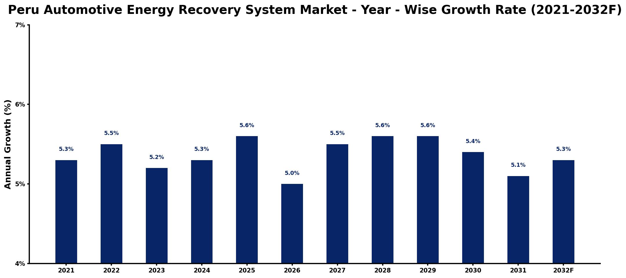 Peru Automotive Energy Recovery System Market Year-wise Growth Rate and Key Drivers