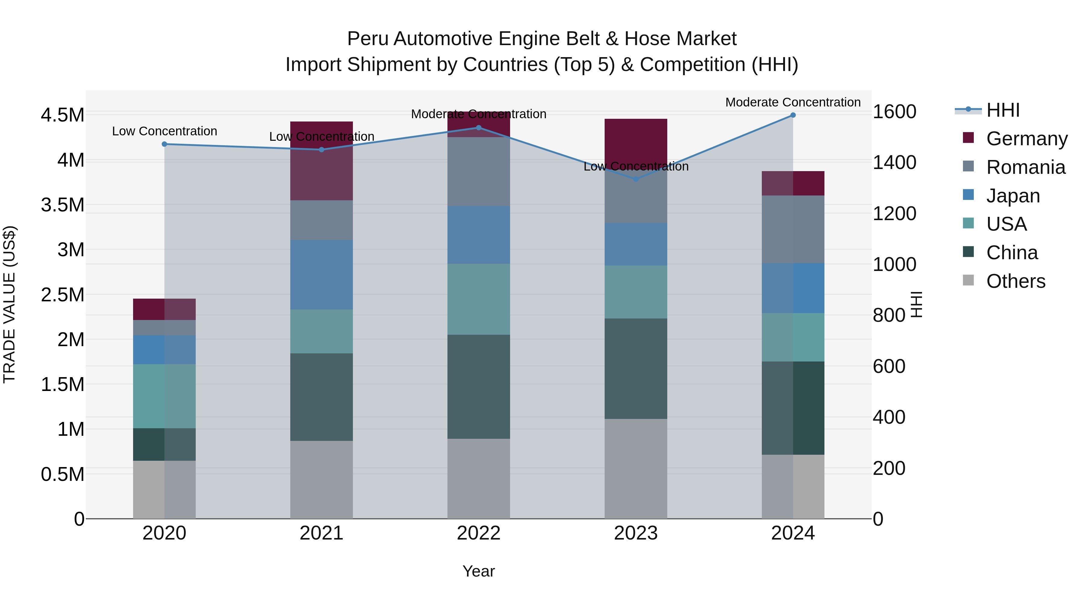 Peru Automotive Engine Belt & Hose Market Top 5 Importing Countries and Market Competition (HHI) Analysis