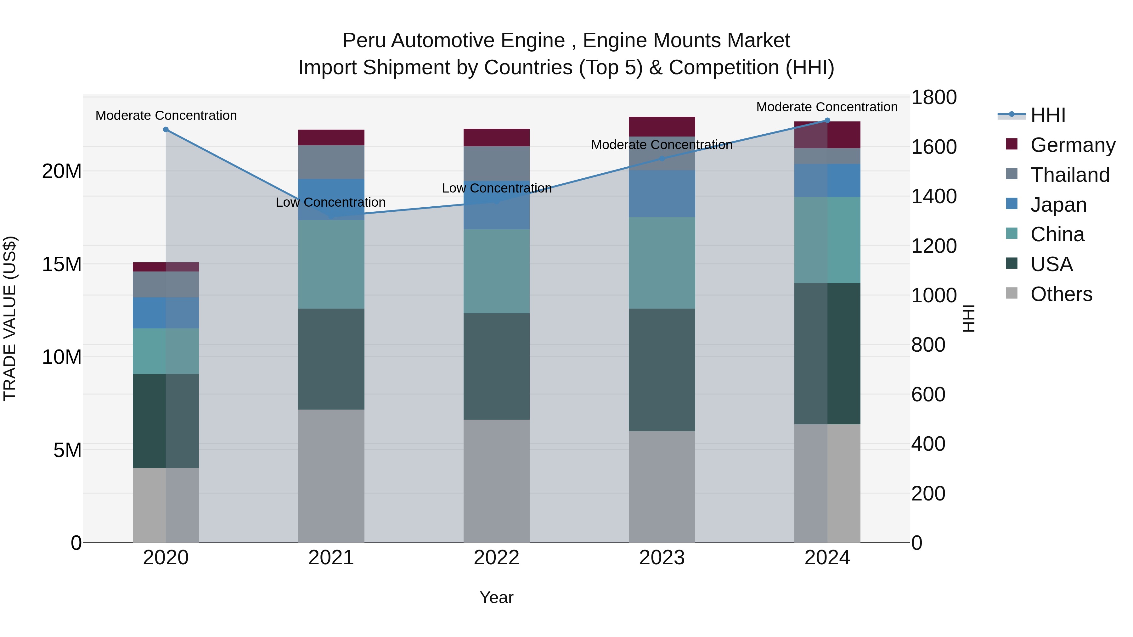 Peru Automotive Engine Engine Mounts Market Top 5 Importing Countries and Market Competition (HHI) Analysis