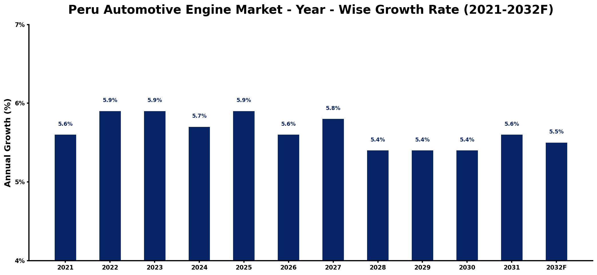 Peru Automotive Engine Market Year-wise Growth Rate and Key Drivers