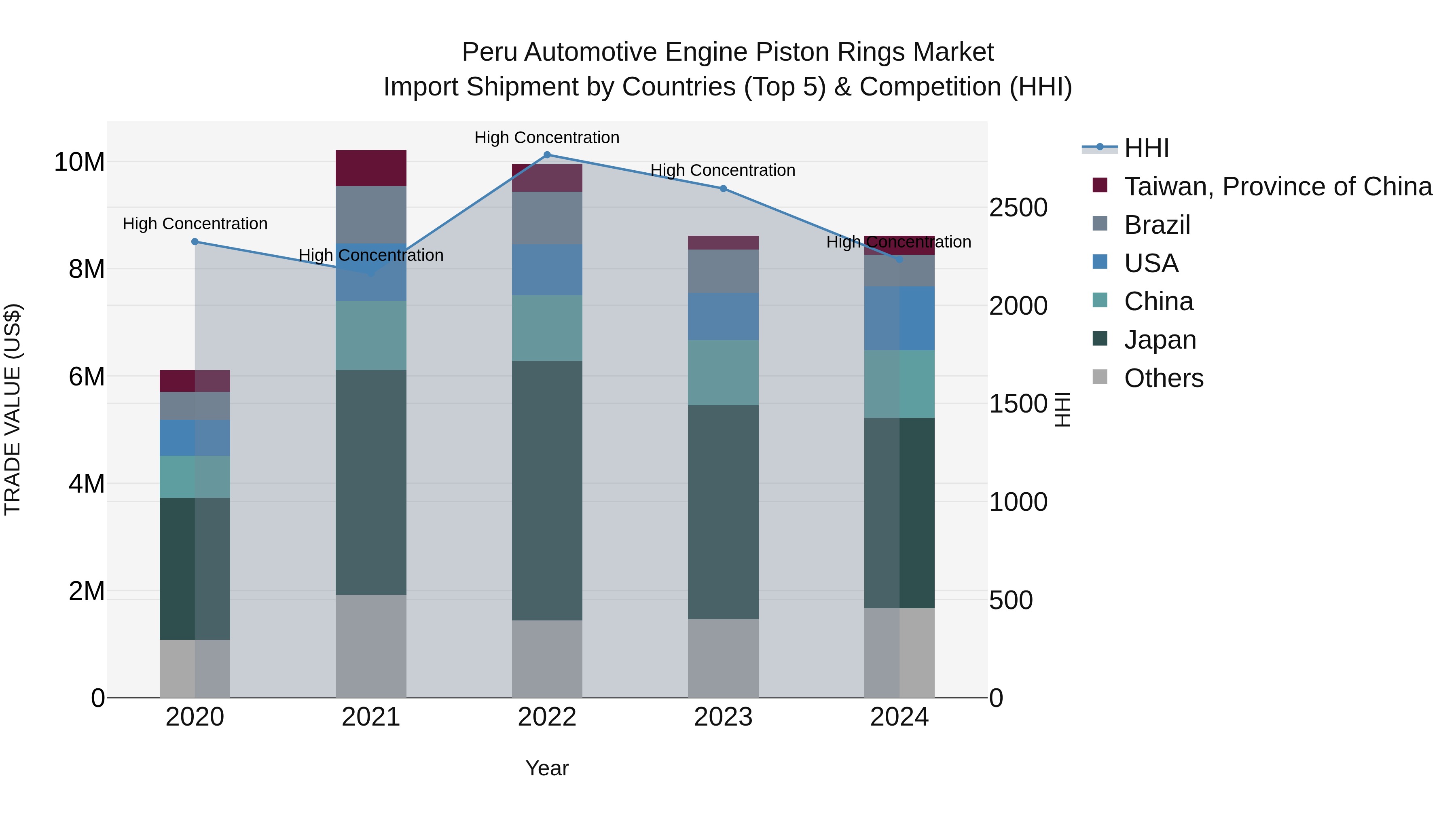 Peru Automotive Engine Piston Rings Market Top 5 Importing Countries and Market Competition (HHI) Analysis