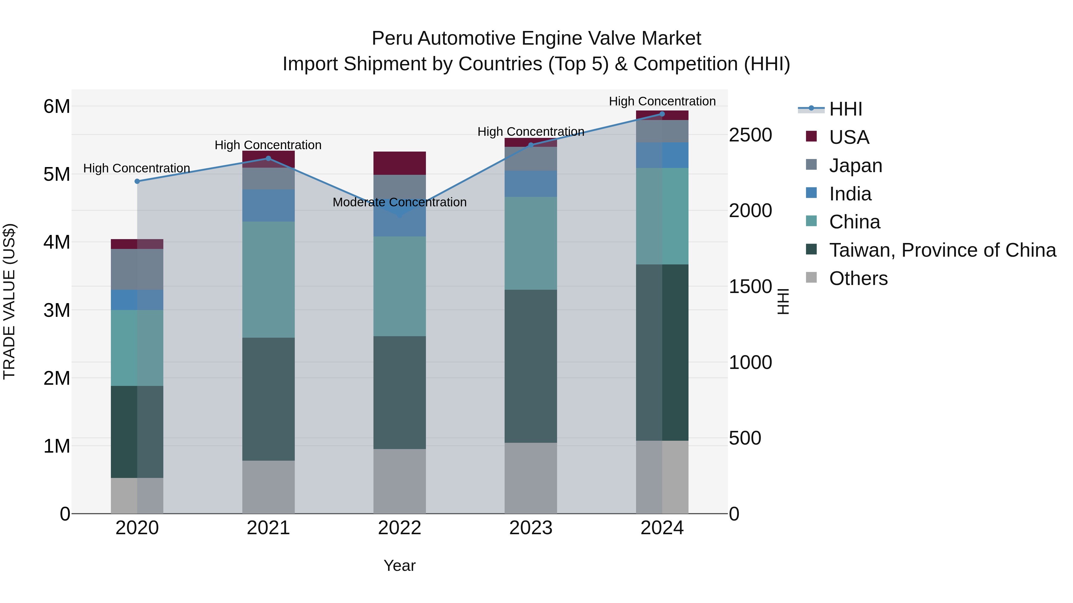 Peru Automotive Engine Valve Market Top 5 Importing Countries and Market Competition (HHI) Analysis