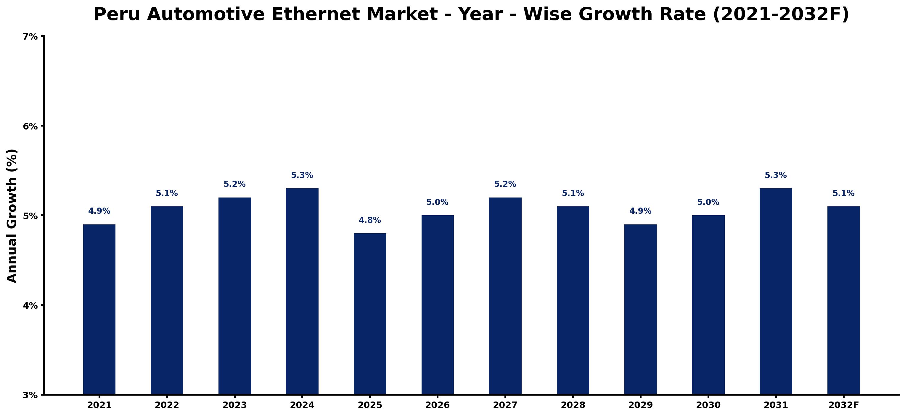 Peru Automotive Ethernet Market Year-wise Growth Rate and Key Drivers