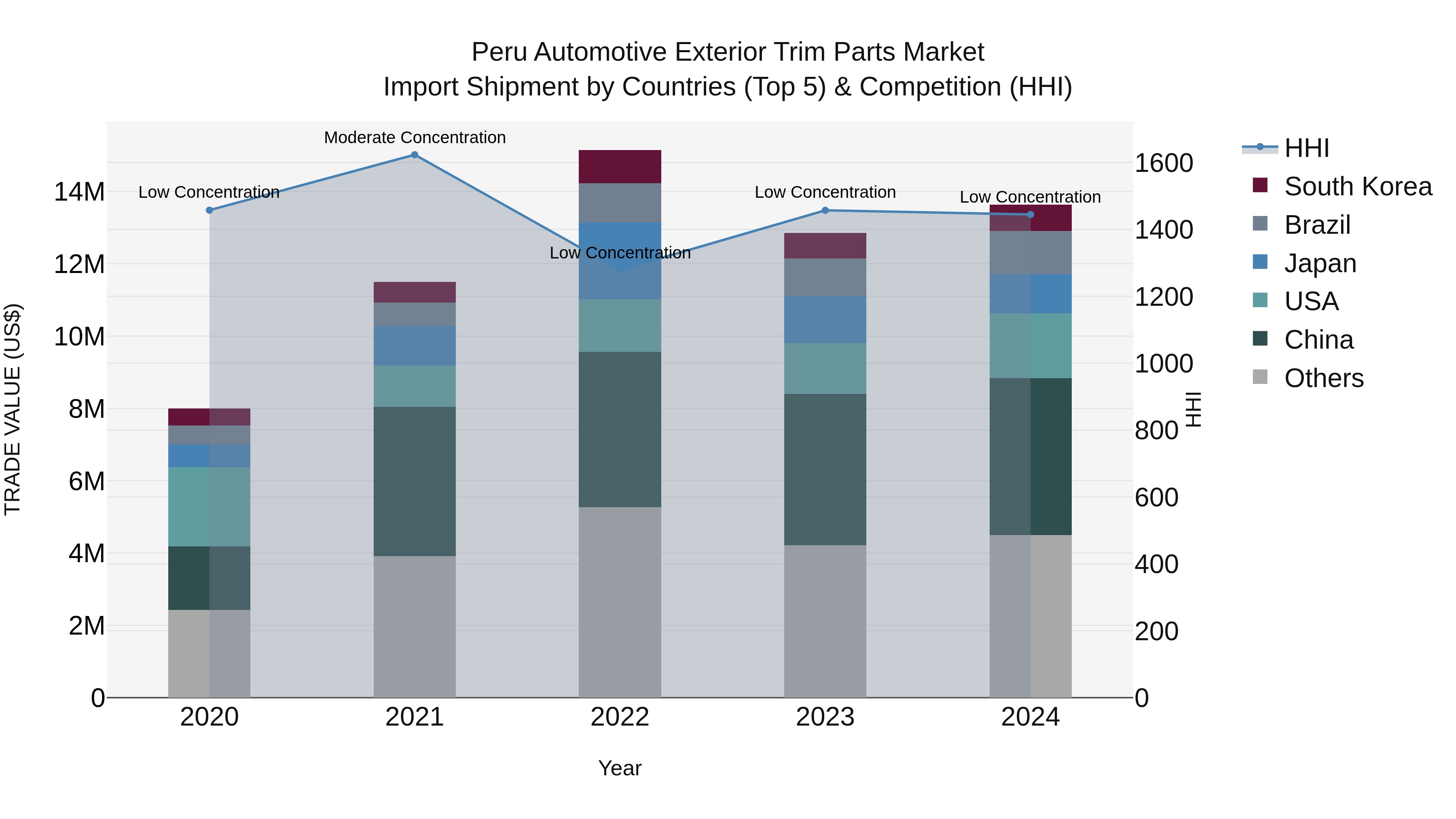 Peru Automotive Exterior Trim Parts Market Top 5 Importing Countries and Market Competition (HHI) Analysis