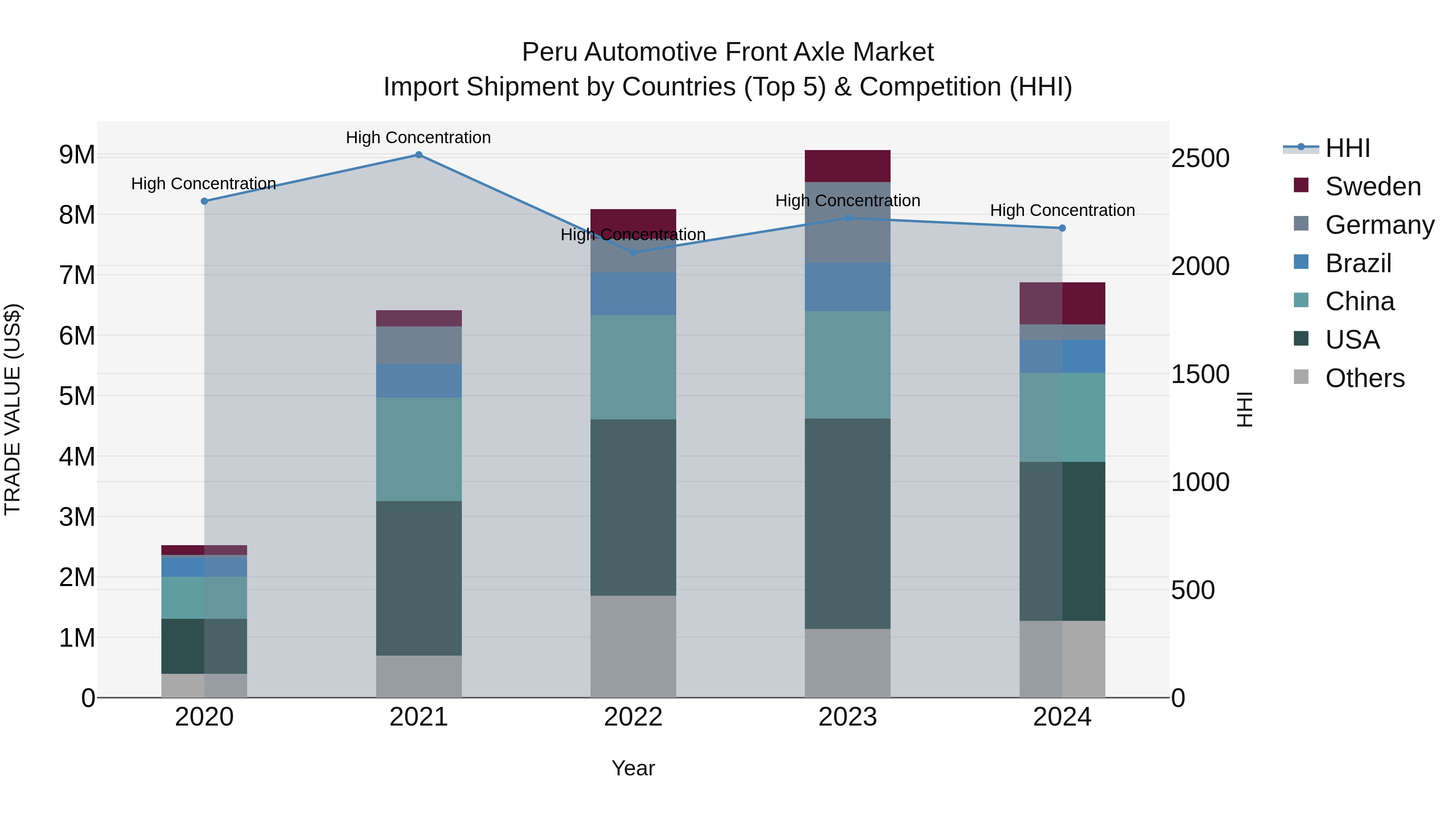 Peru Automotive Front Axle Market Top 5 Importing Countries and Market Competition (HHI) Analysis