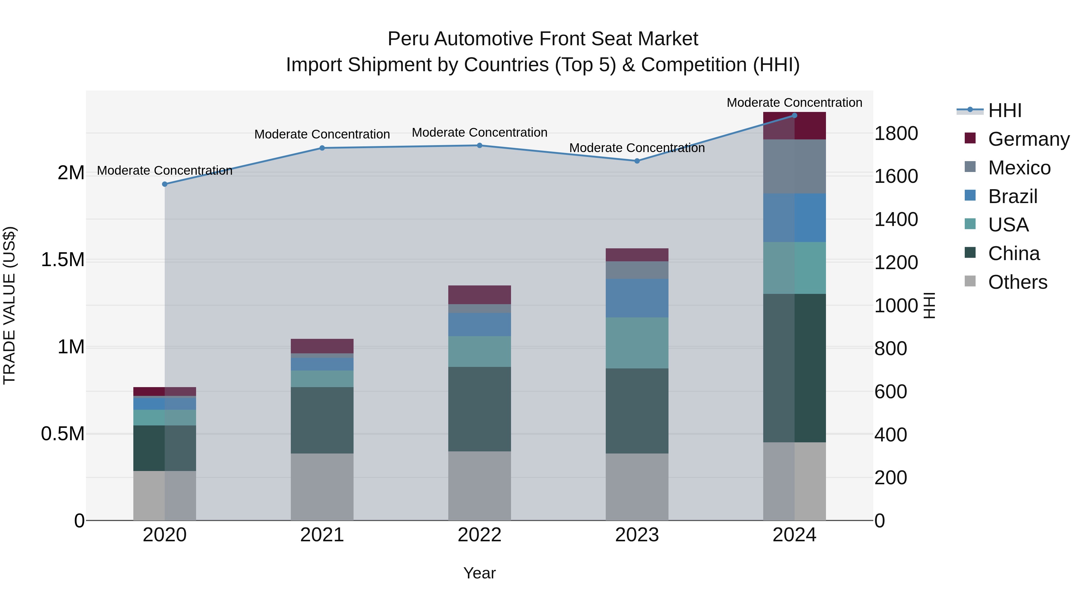 Peru Automotive Front Seat Market Top 5 Importing Countries and Market Competition (HHI) Analysis