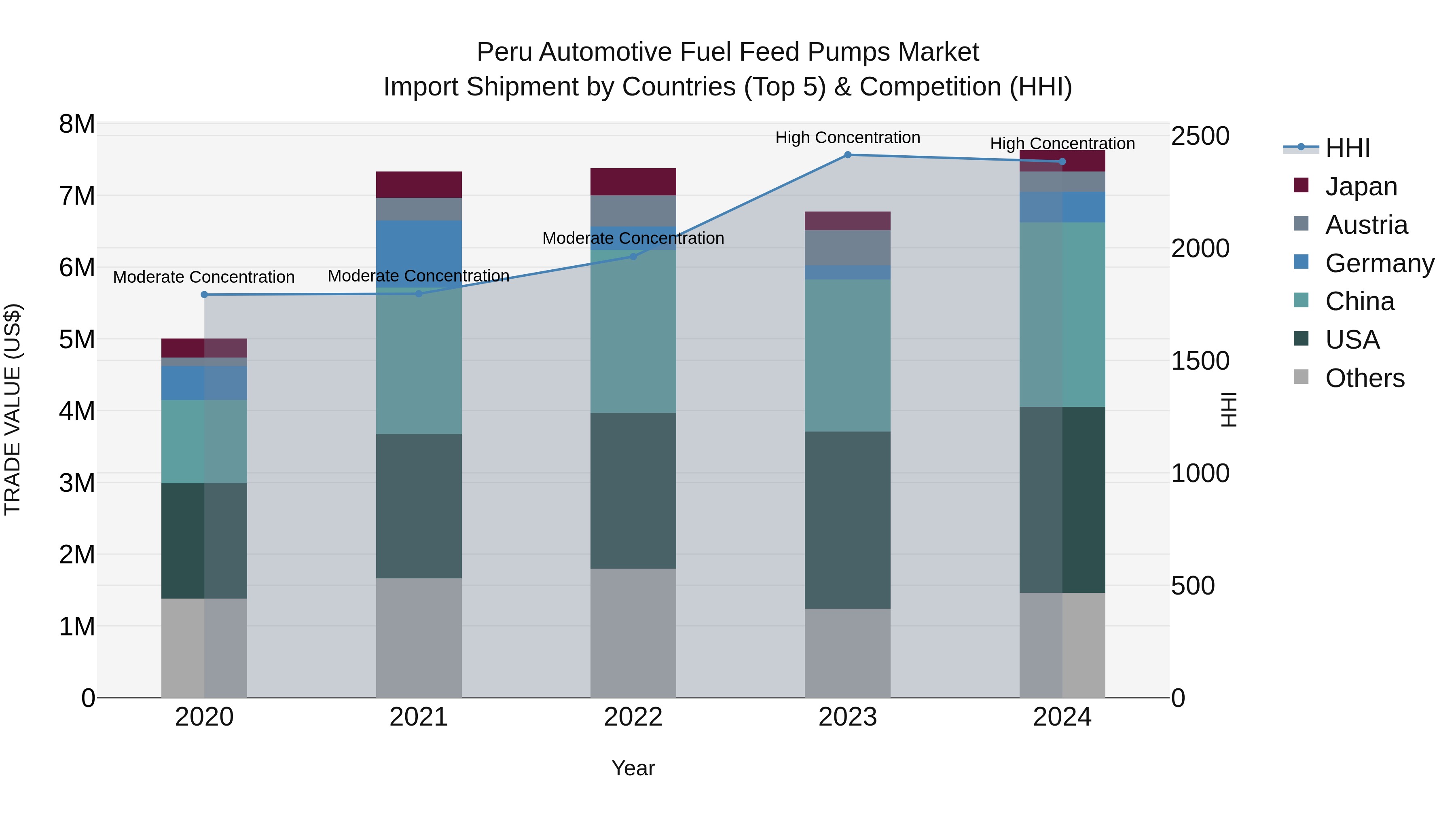 Peru Automotive Fuel Feed Pumps Market Top 5 Importing Countries and Market Competition (HHI) Analysis