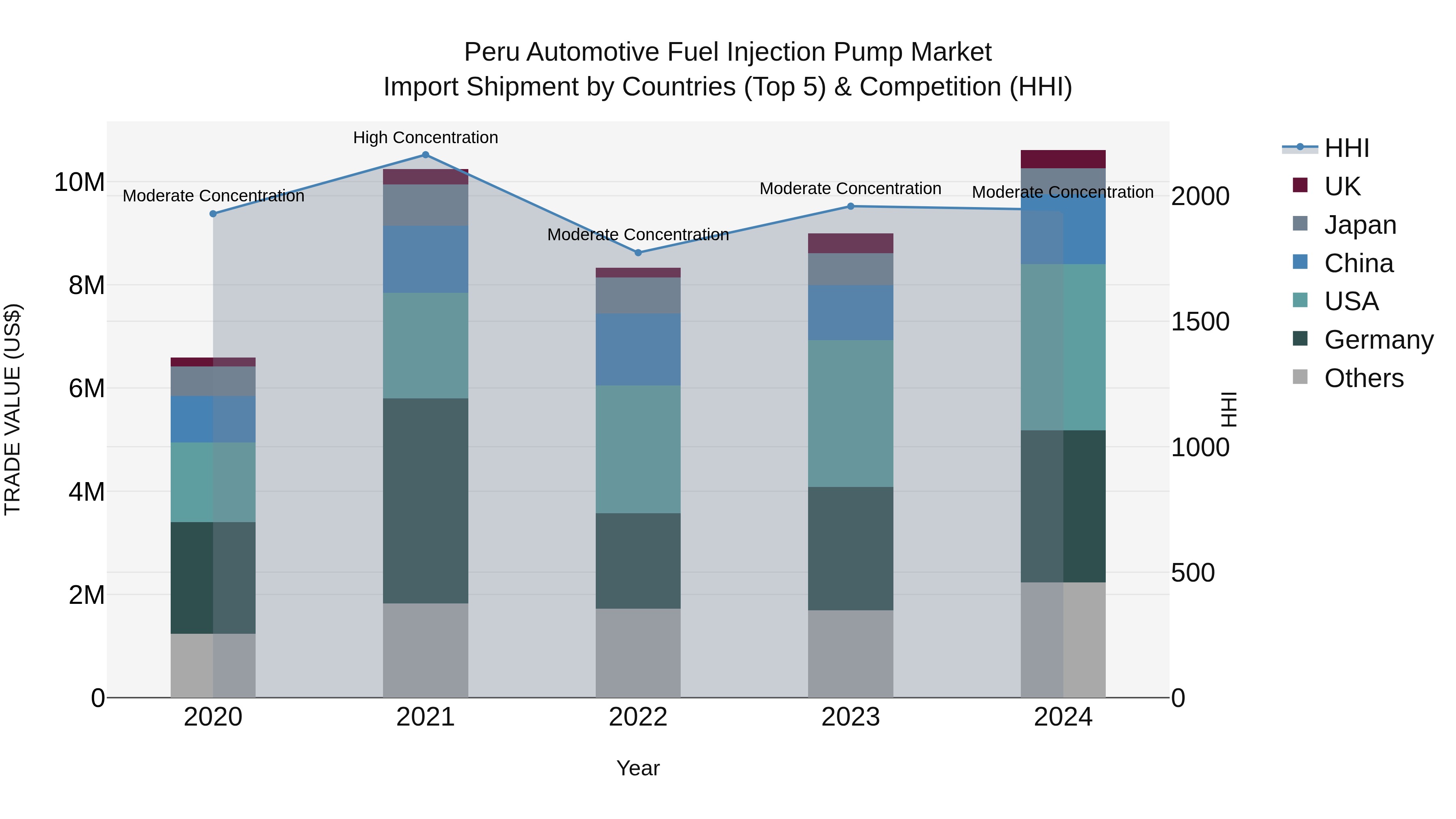 Peru Automotive Fuel Injection Pump Market Top 5 Importing Countries and Market Competition (HHI) Analysis