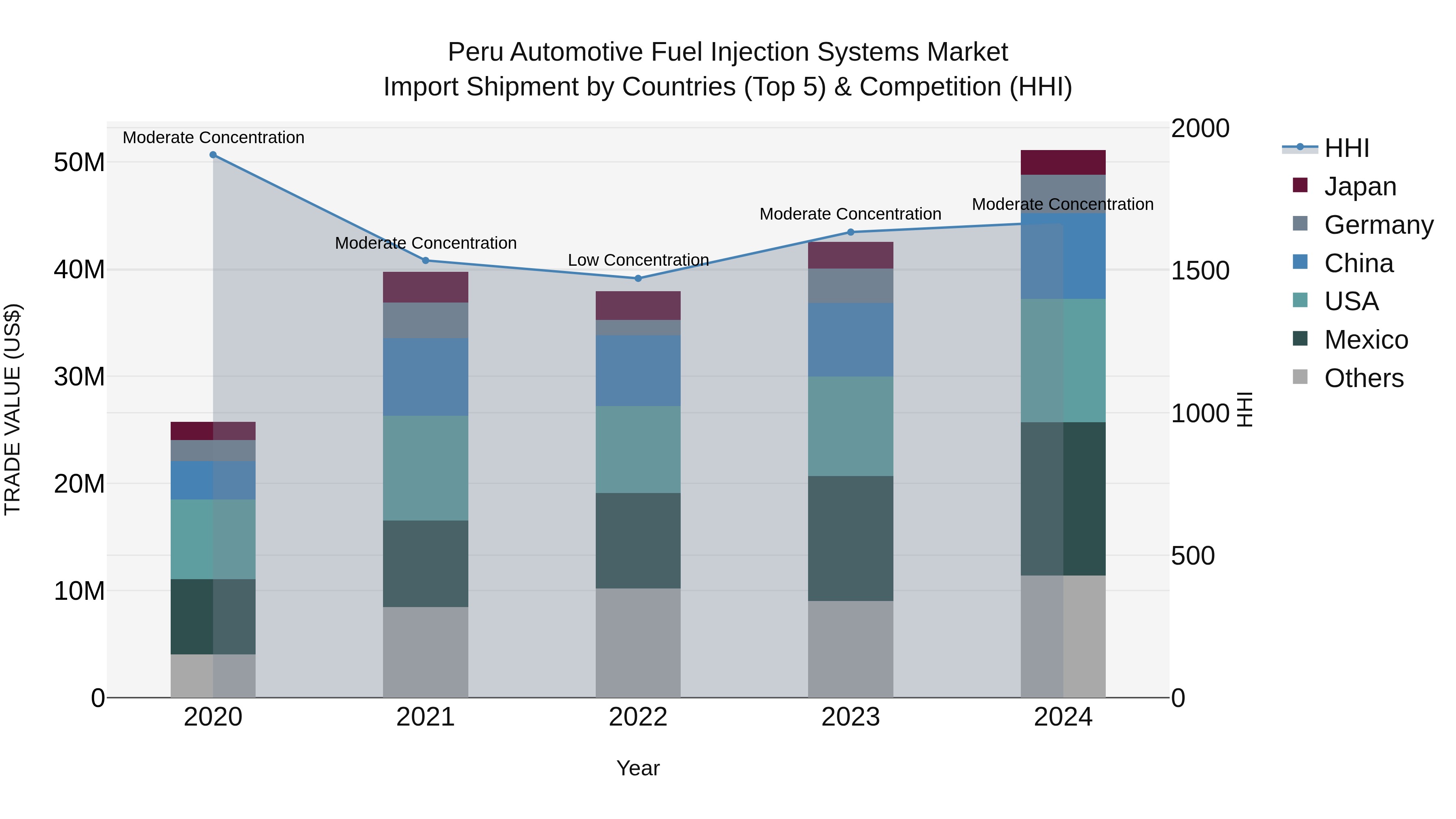 Peru Automotive Fuel Injection Systems Market Top 5 Importing Countries and Market Competition (HHI) Analysis