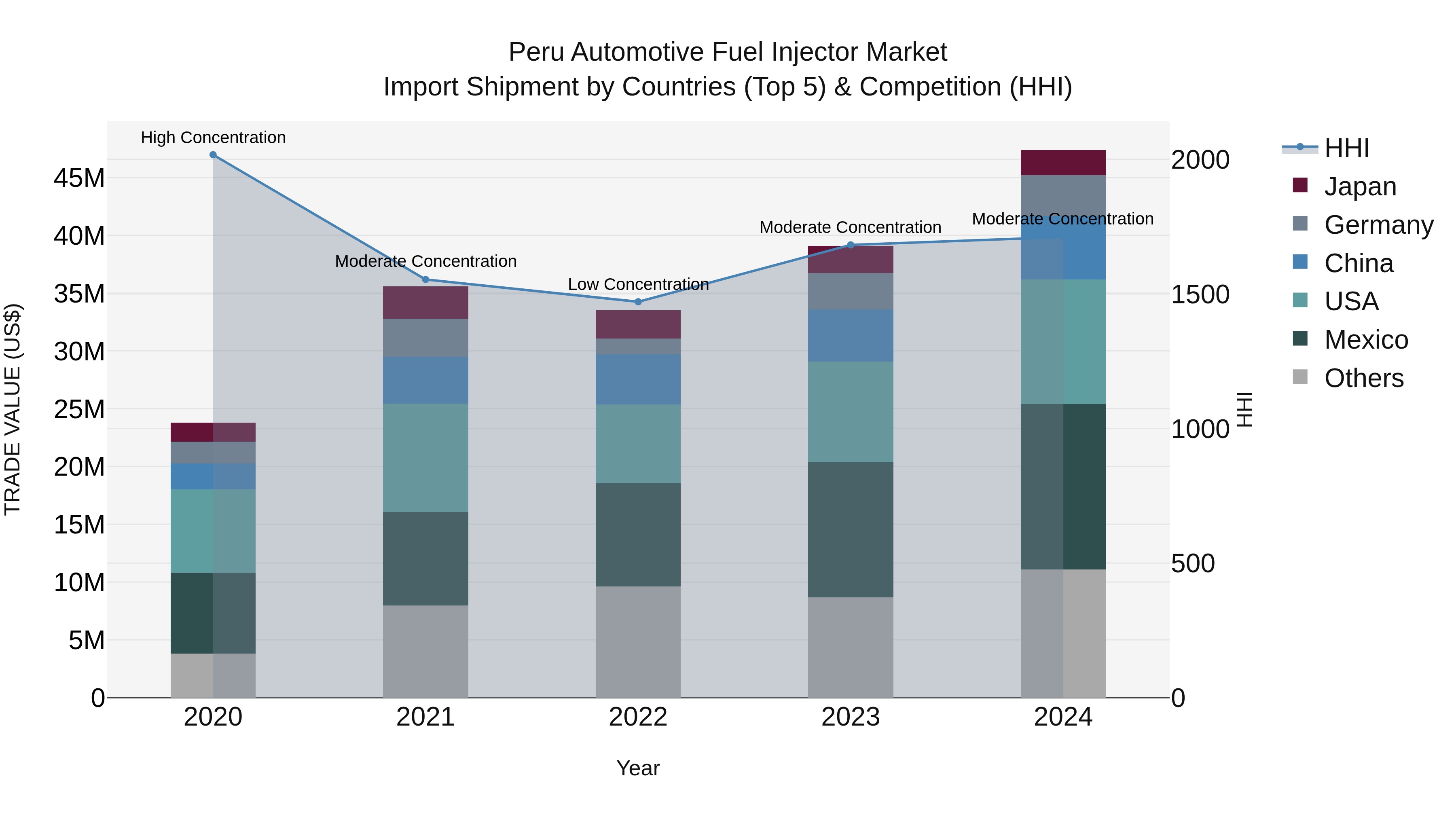 Peru Automotive Fuel Injector Market Top 5 Importing Countries and Market Competition (HHI) Analysis