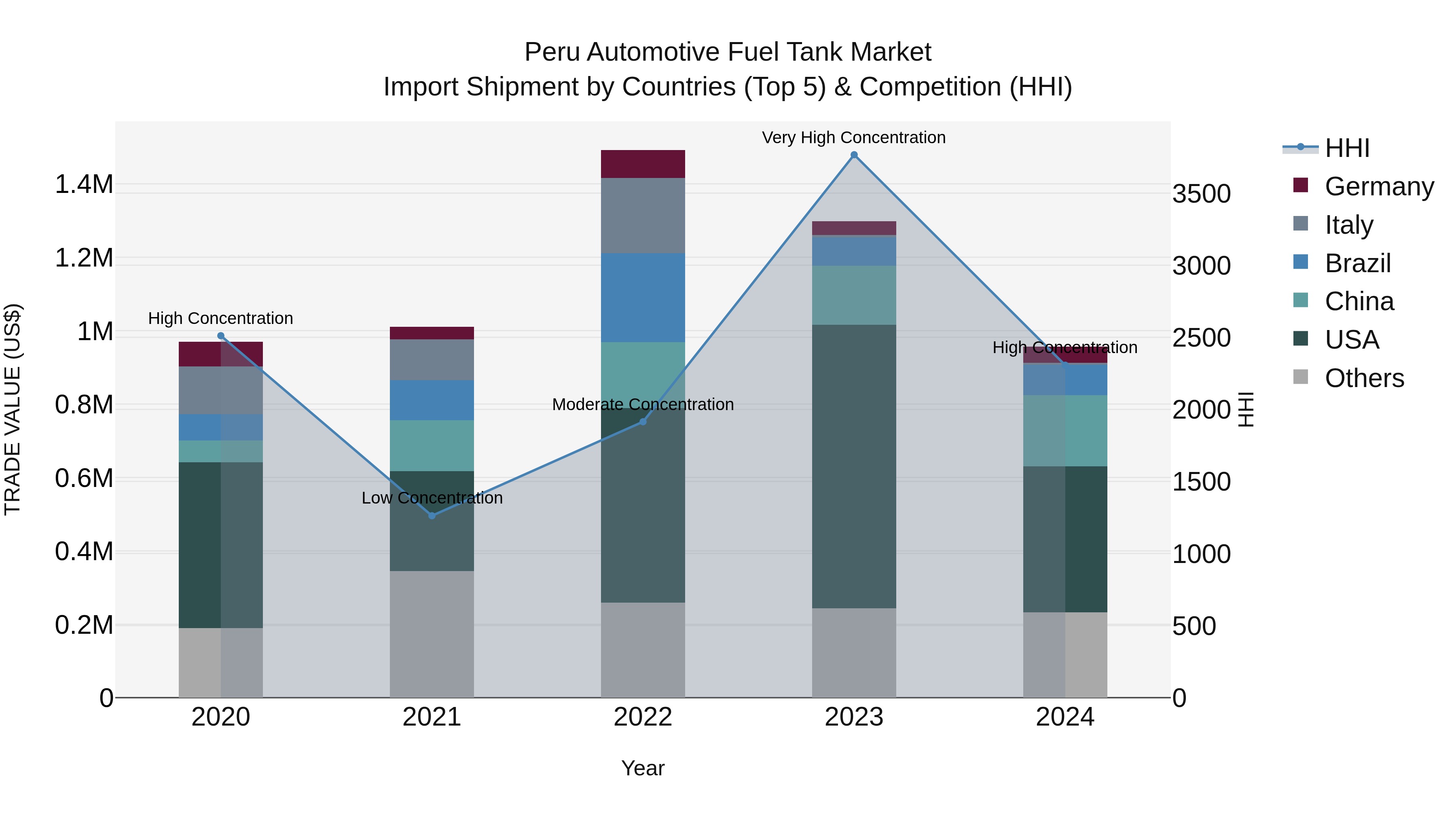 Peru Automotive Fuel Tank Market Top 5 Importing Countries and Market Competition (HHI) Analysis