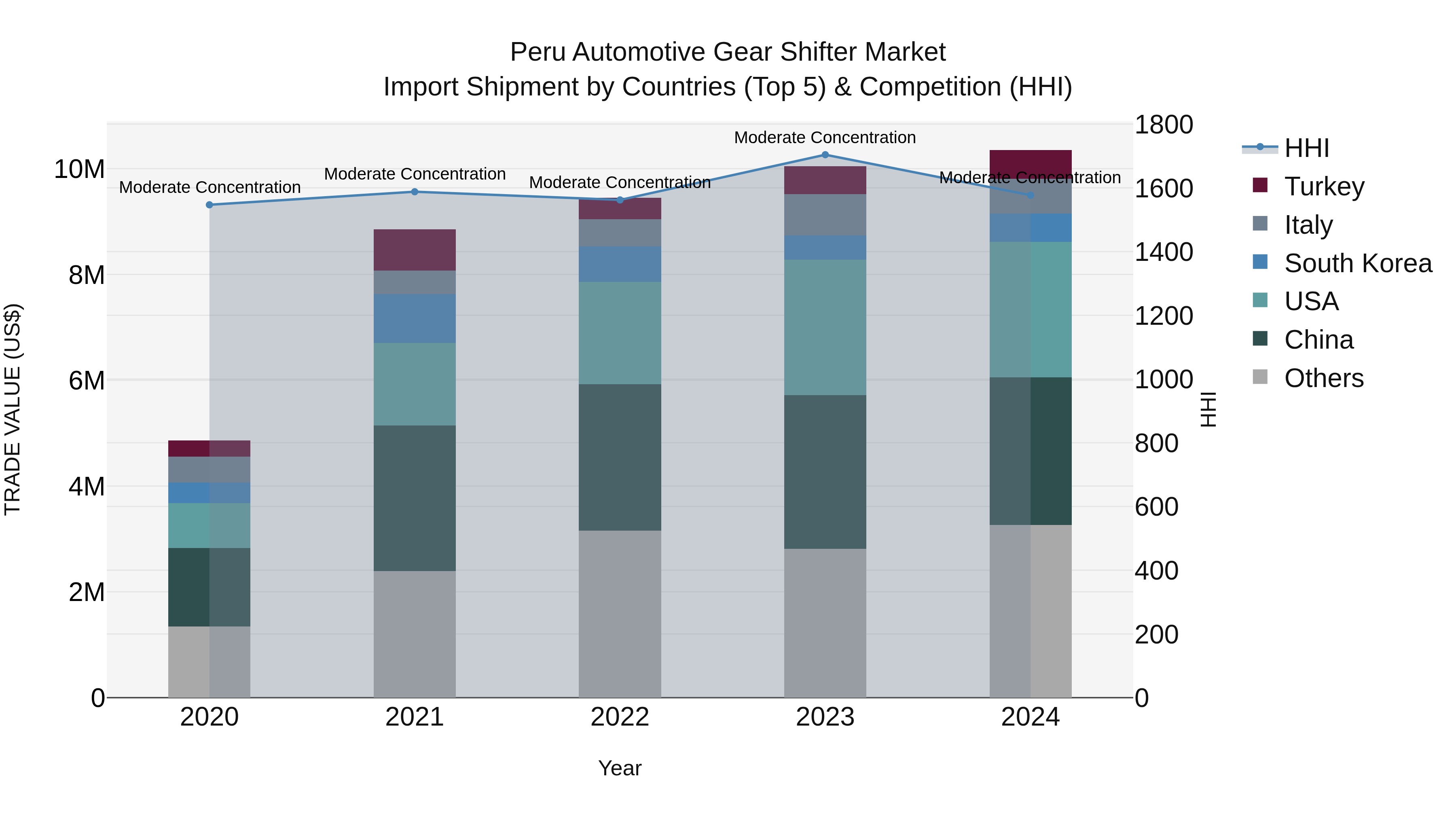 Peru Automotive Gear Shifter Market Top 5 Importing Countries and Market Competition (HHI) Analysis