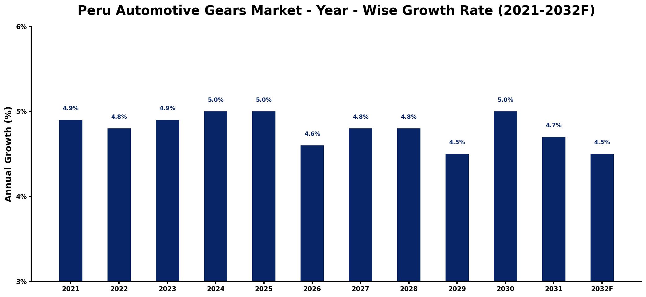 Peru Automotive Gears Market Year-wise Growth Rate and Key Drivers