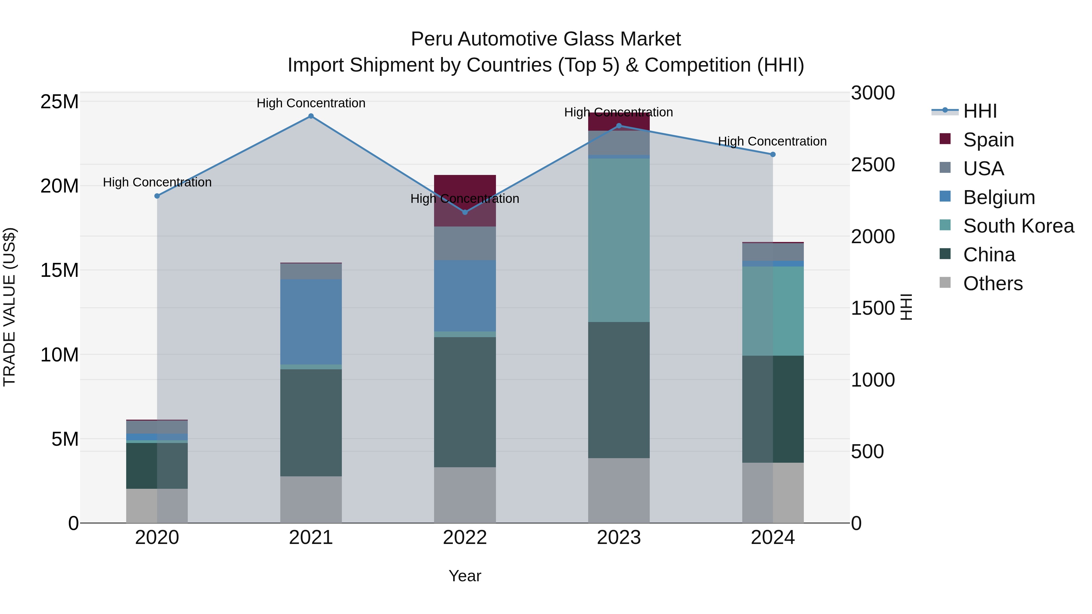 Peru Automotive Glass Market Top 5 Importing Countries and Market Competition (HHI) Analysis