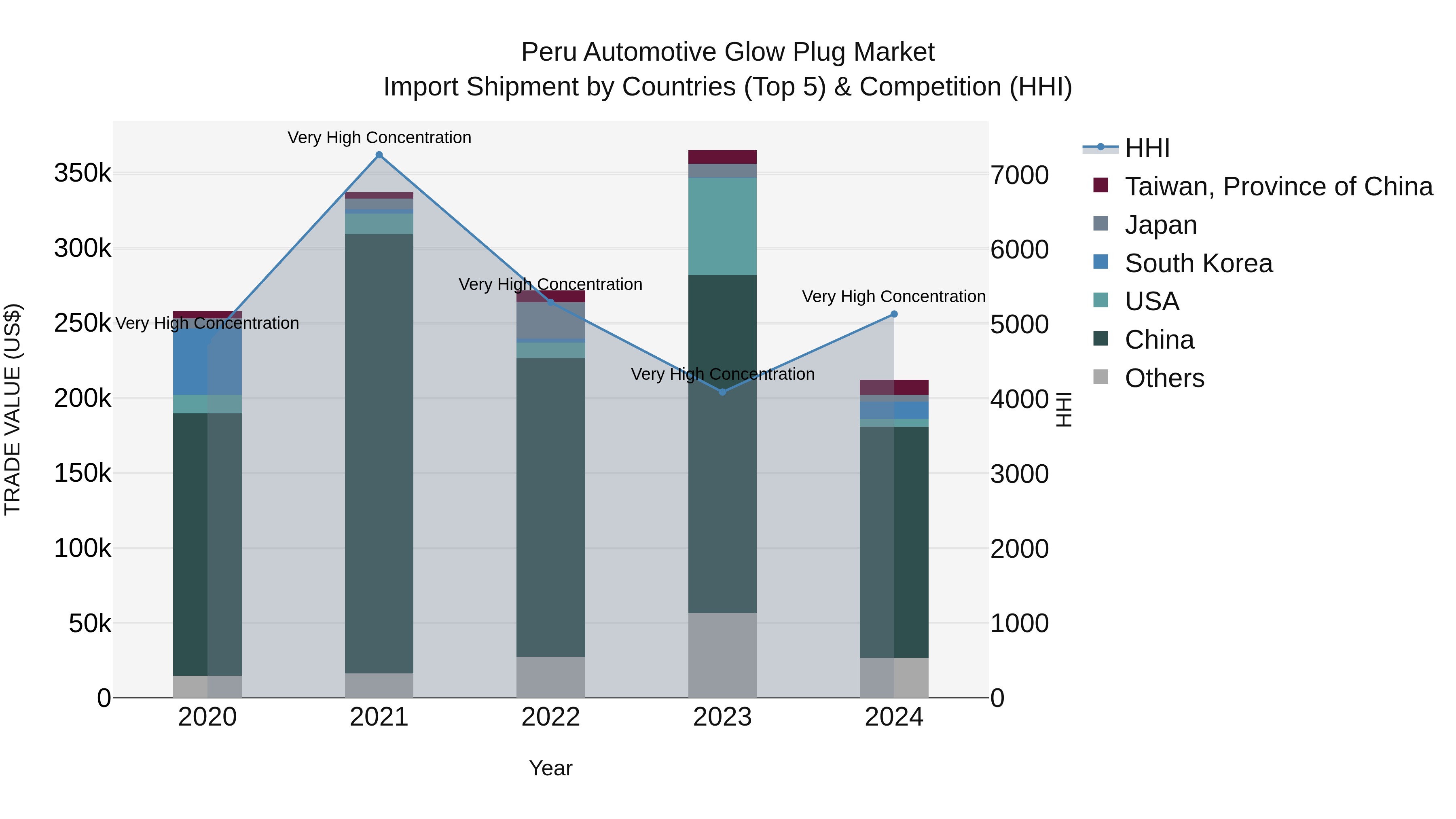 Peru Automotive Glow Plug Market Top 5 Importing Countries and Market Competition (HHI) Analysis