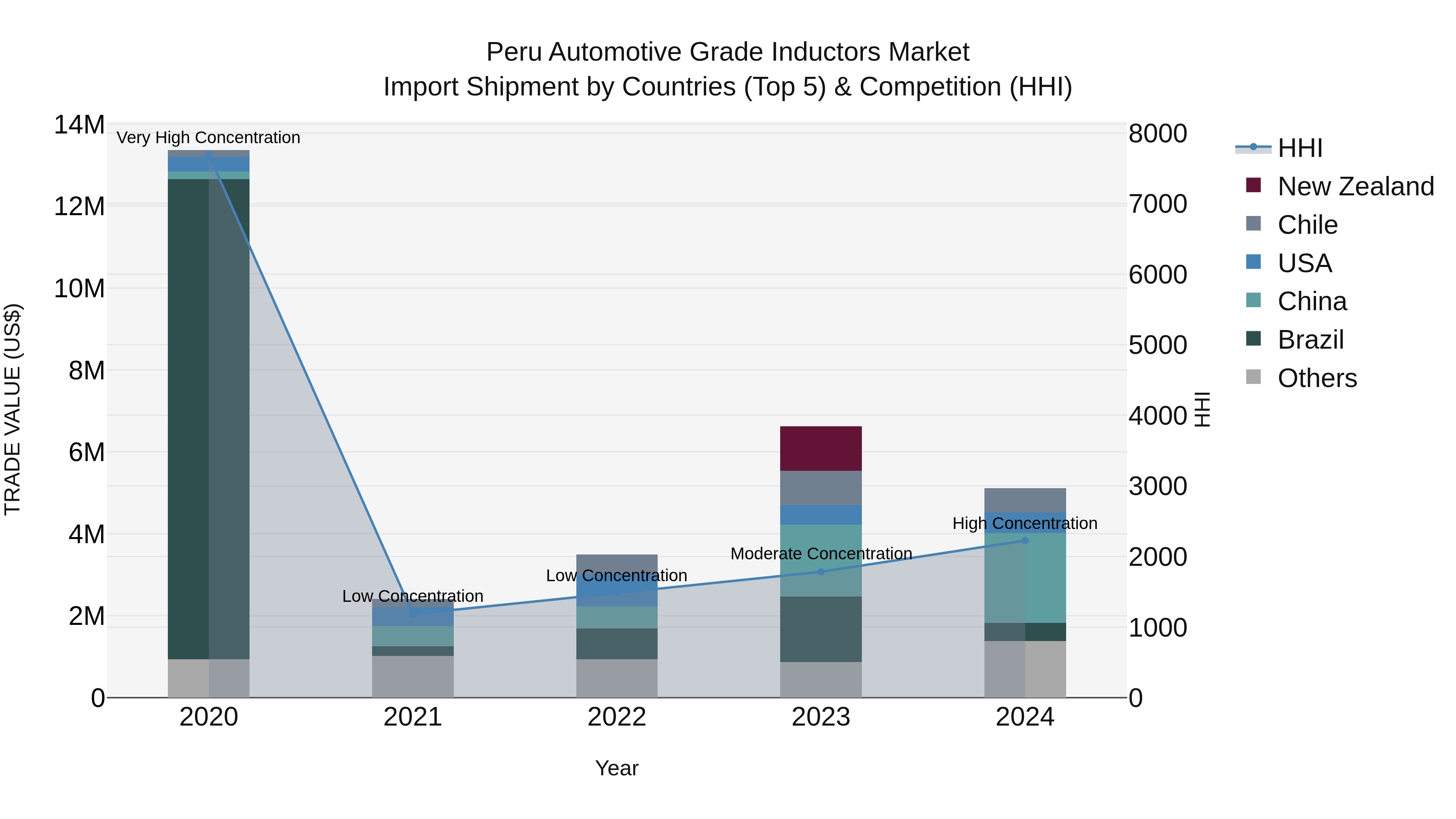 Peru Automotive Grade Inductors Market Top 5 Importing Countries and Market Competition (HHI) Analysis