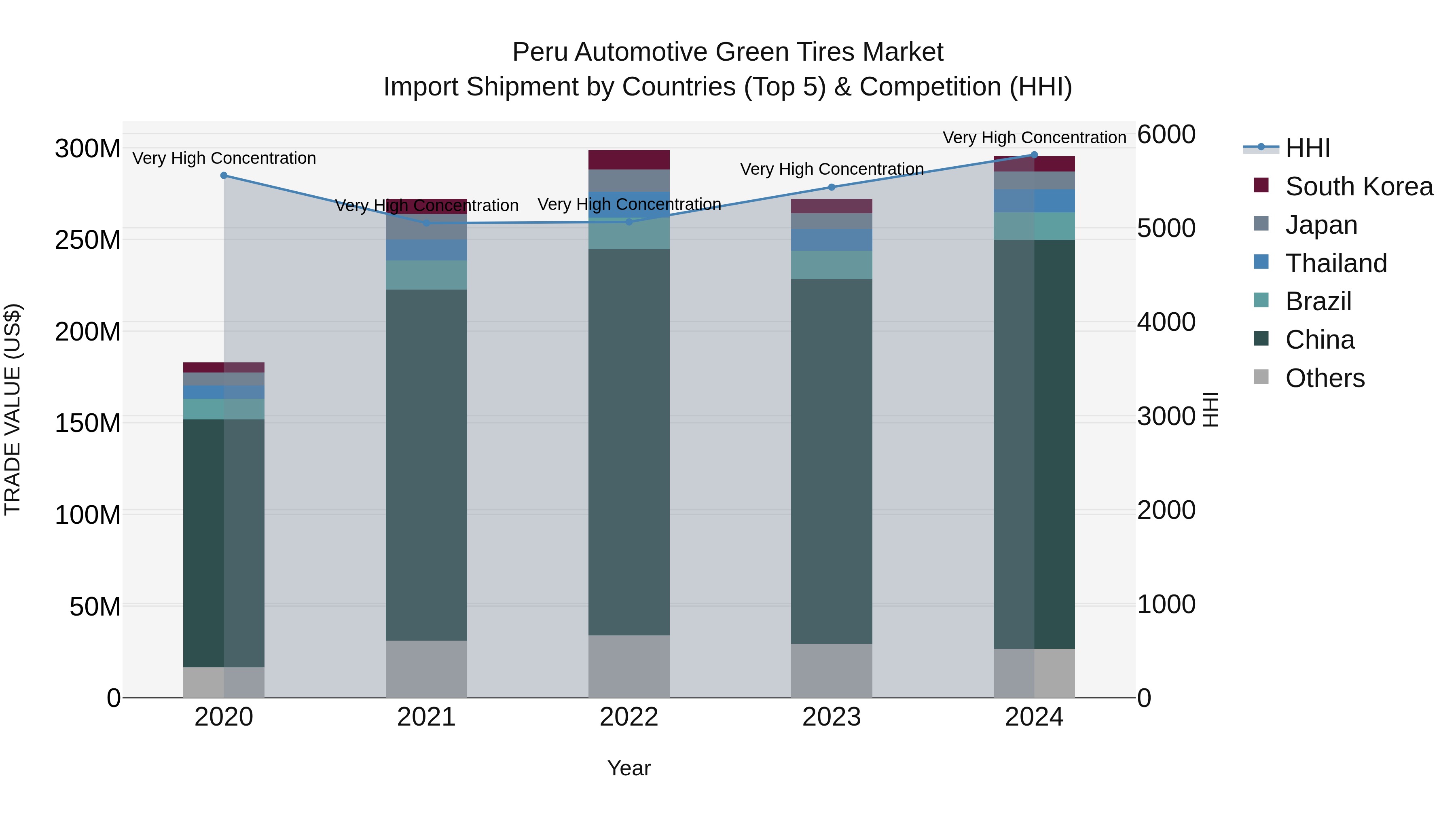 Peru Automotive Green Tires Market Top 5 Importing Countries and Market Competition (HHI) Analysis