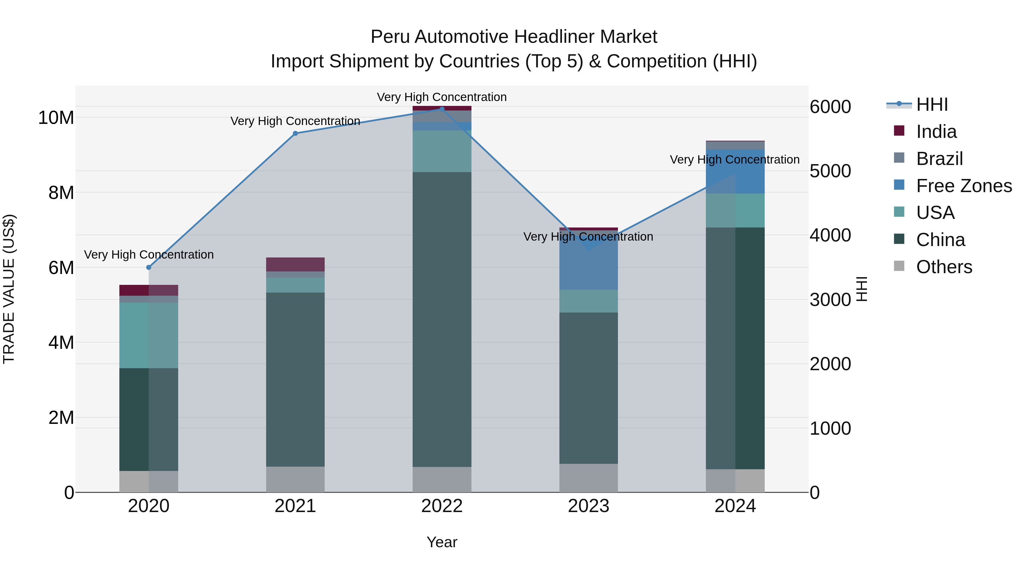Peru Automotive Headliner Market Top 5 Importing Countries and Market Competition (HHI) Analysis