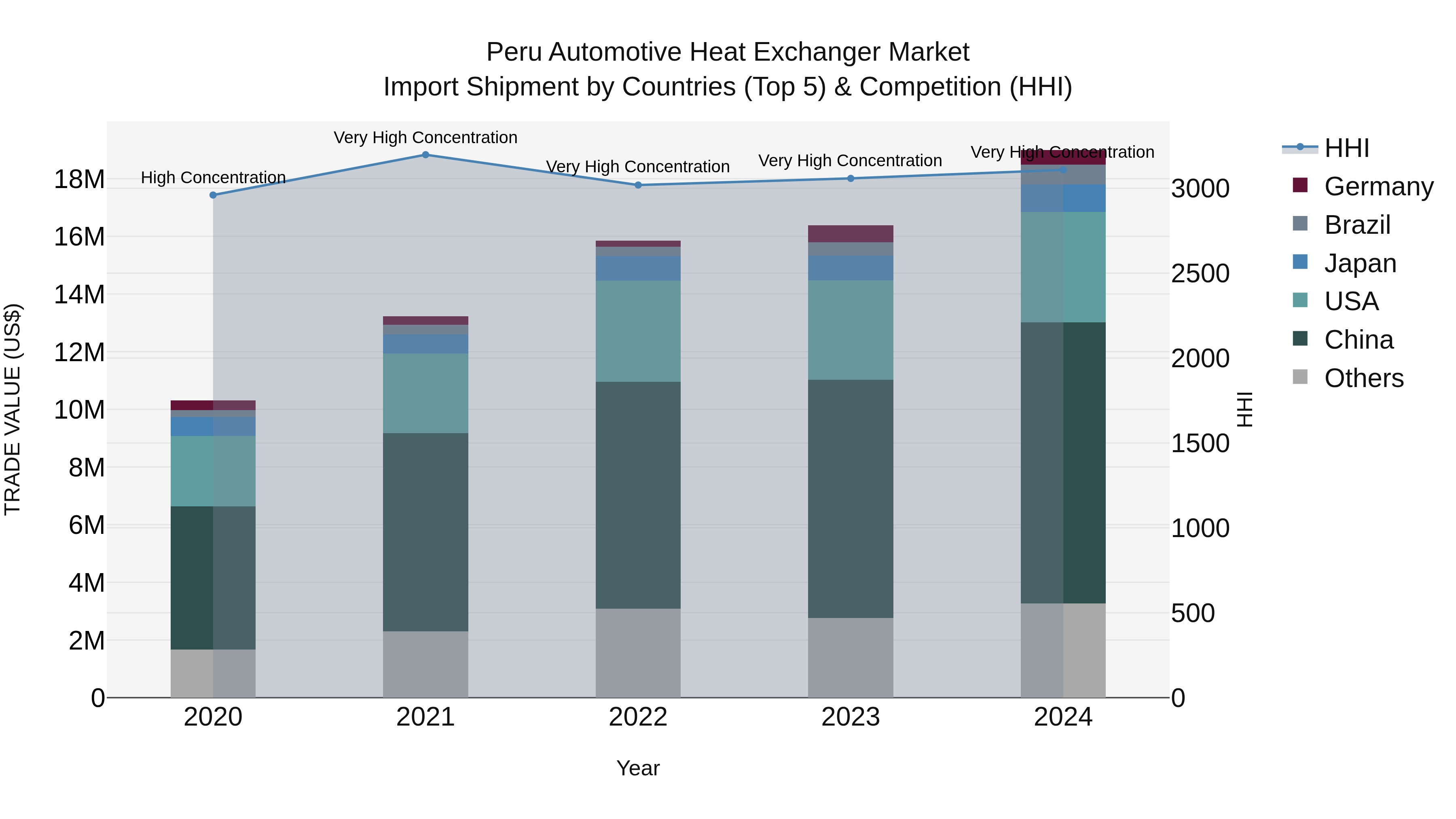 Peru Automotive Heat Exchanger Market Top 5 Importing Countries and Market Competition (HHI) Analysis