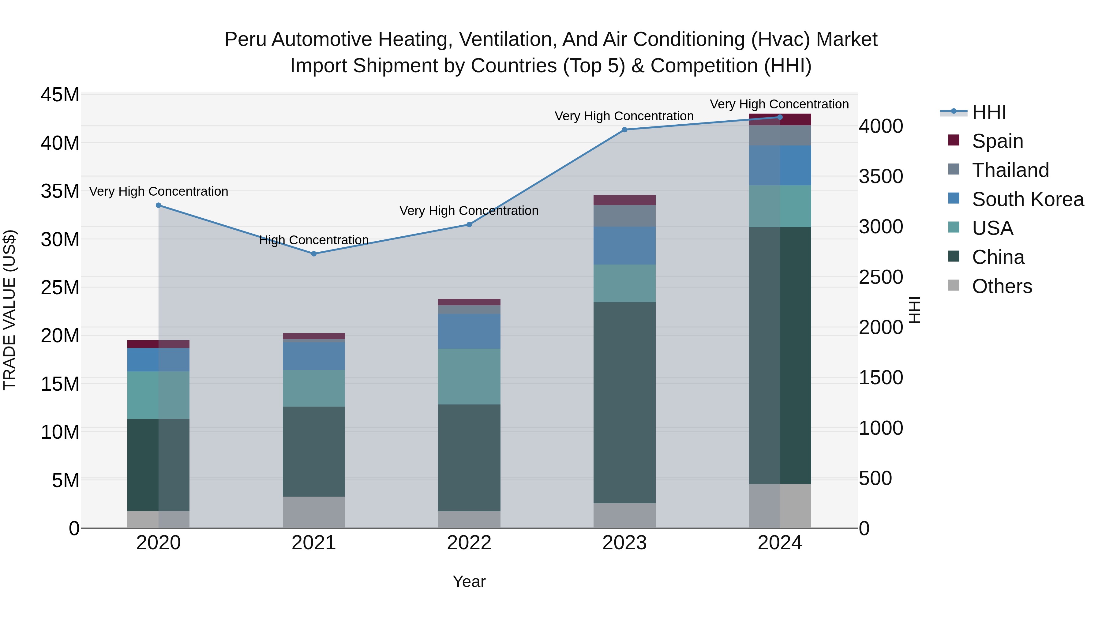 Peru Automotive Heating Ventilation And Air Conditioning Hvac Market Top 5 Importing Countries and Market Competition (HHI) Analysis
