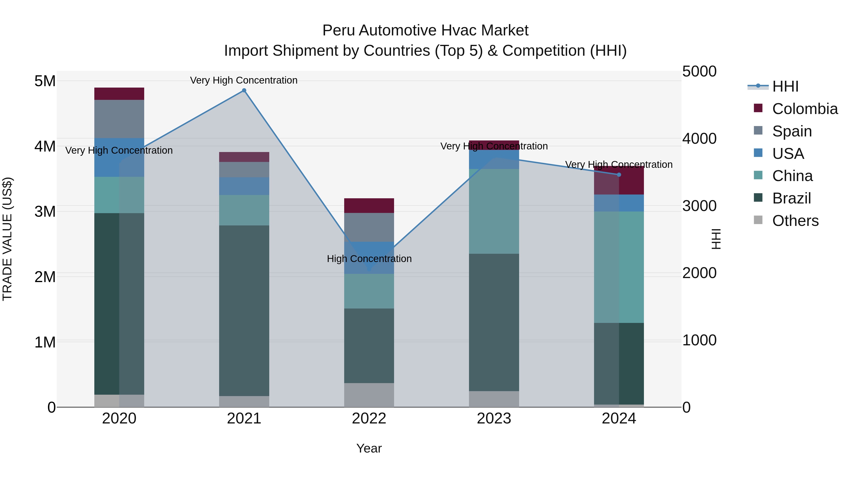 Peru Automotive Hvac Market Top 5 Importing Countries and Market Competition (HHI) Analysis