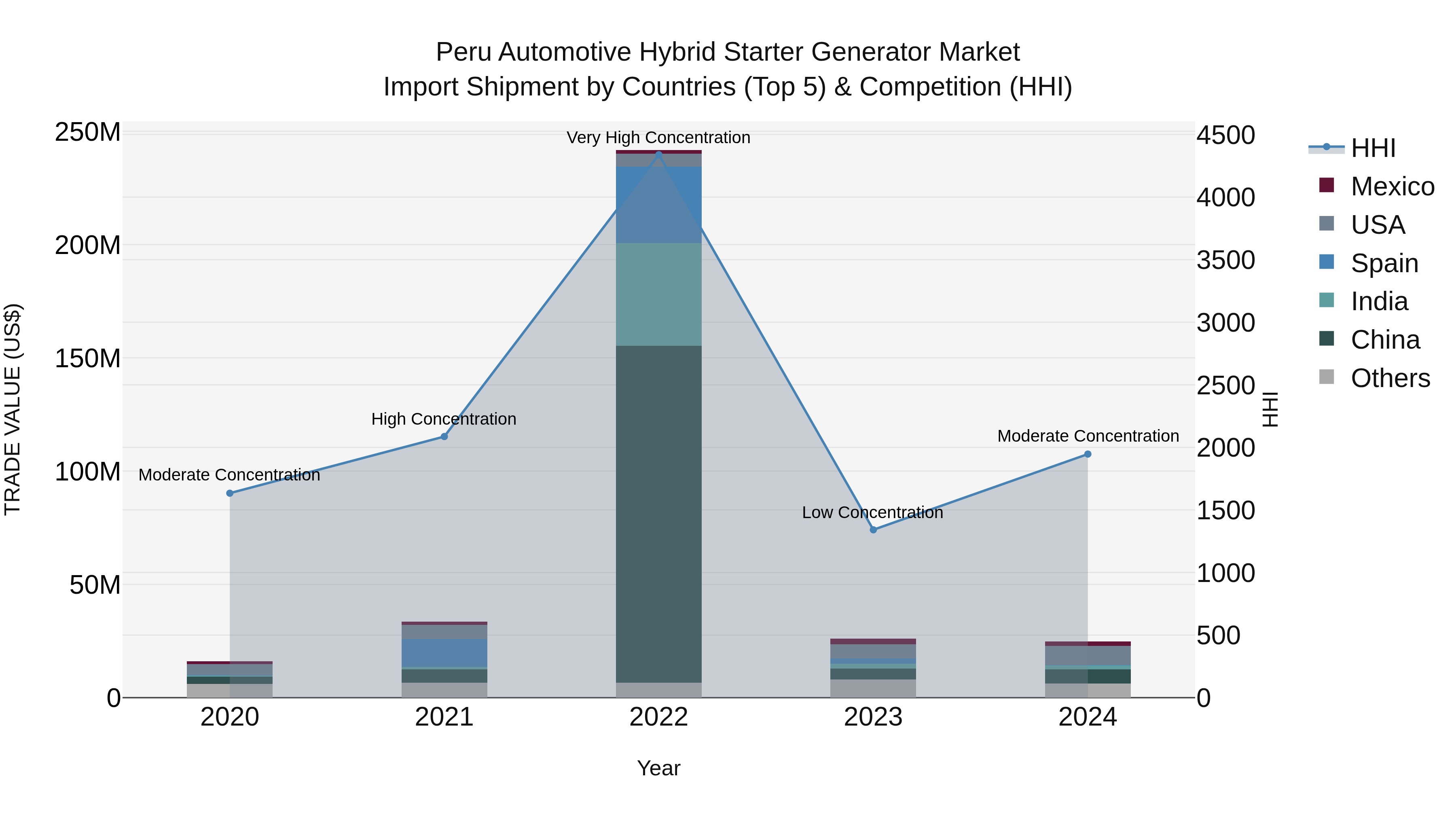 Peru Automotive Hybrid Starter Generator Market Top 5 Importing Countries and Market Competition (HHI) Analysis