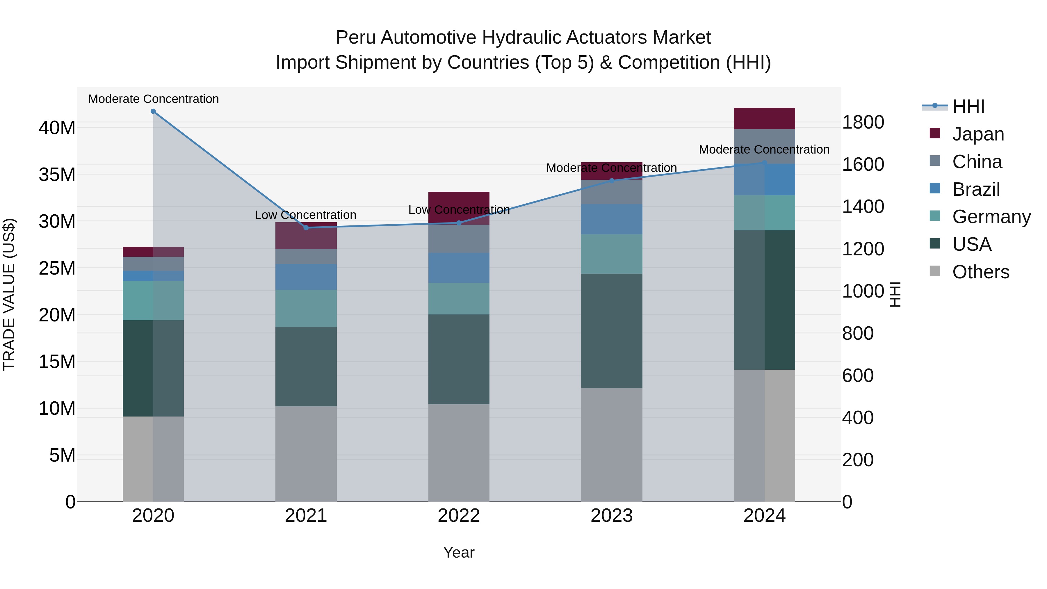 Peru Automotive Hydraulic Actuators Market Top 5 Importing Countries and Market Competition (HHI) Analysis