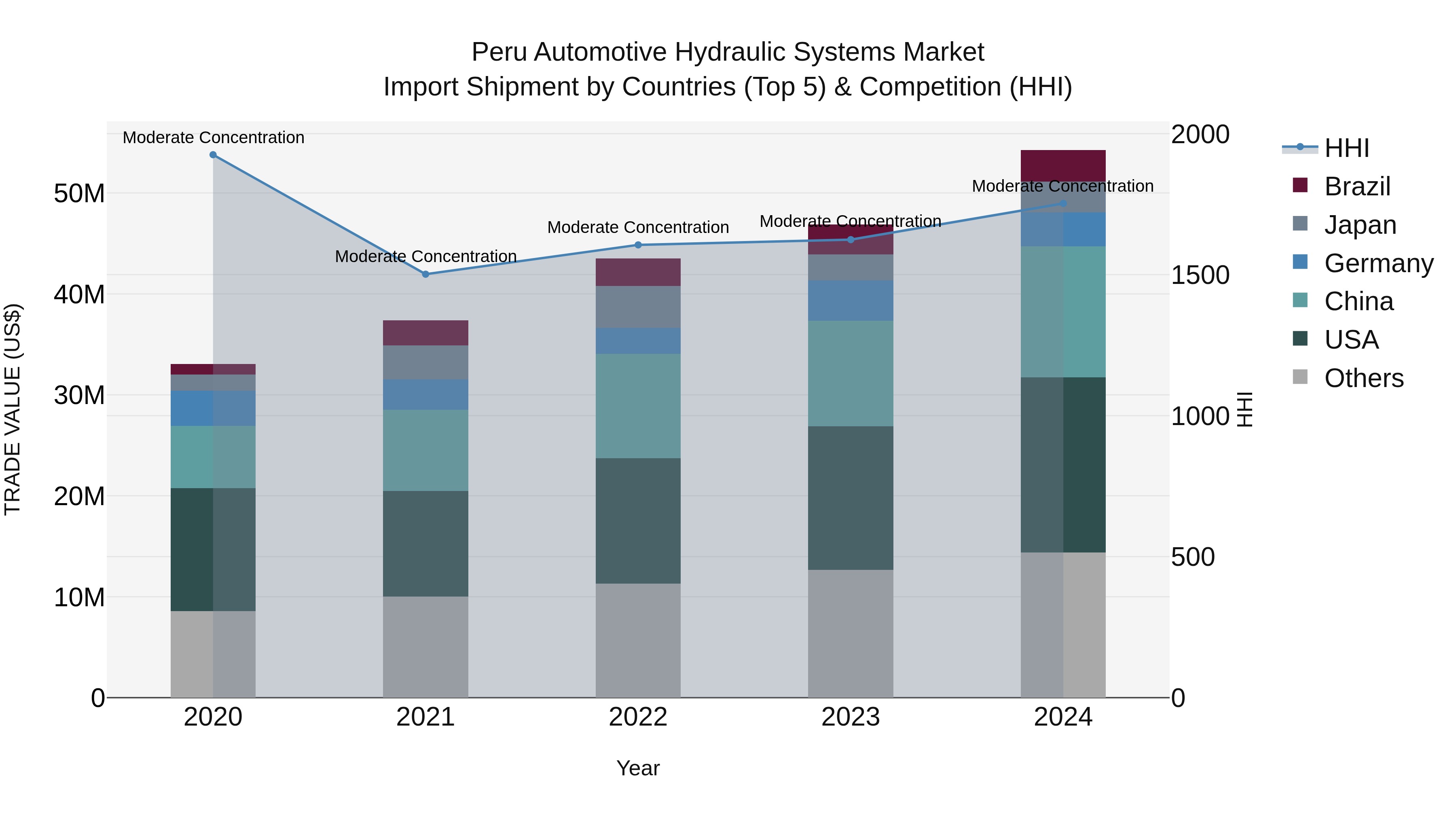 Peru Automotive Hydraulic Systems Market Top 5 Importing Countries and Market Competition (HHI) Analysis