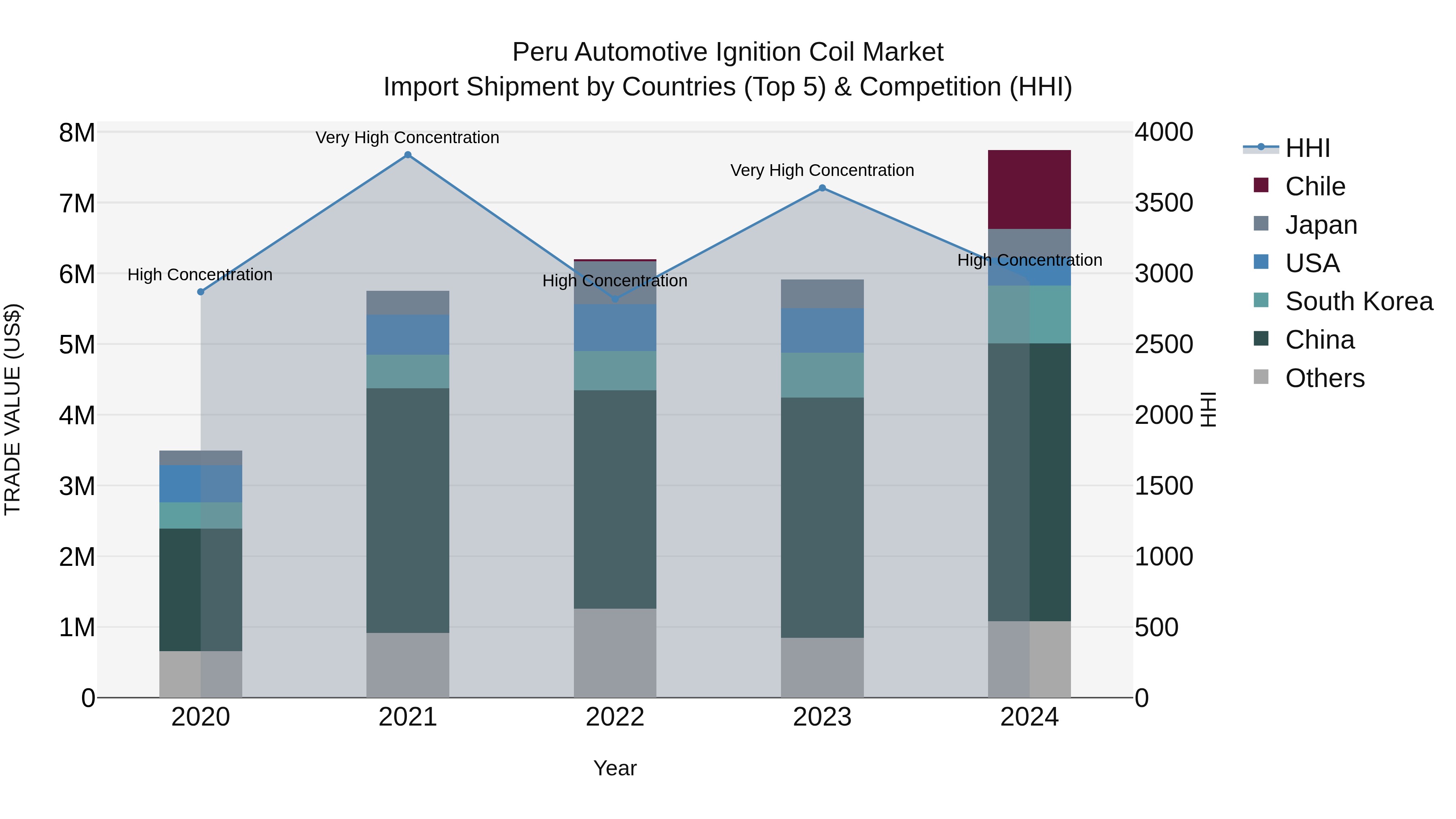Peru Automotive Ignition Coil Market Top 5 Importing Countries and Market Competition (HHI) Analysis