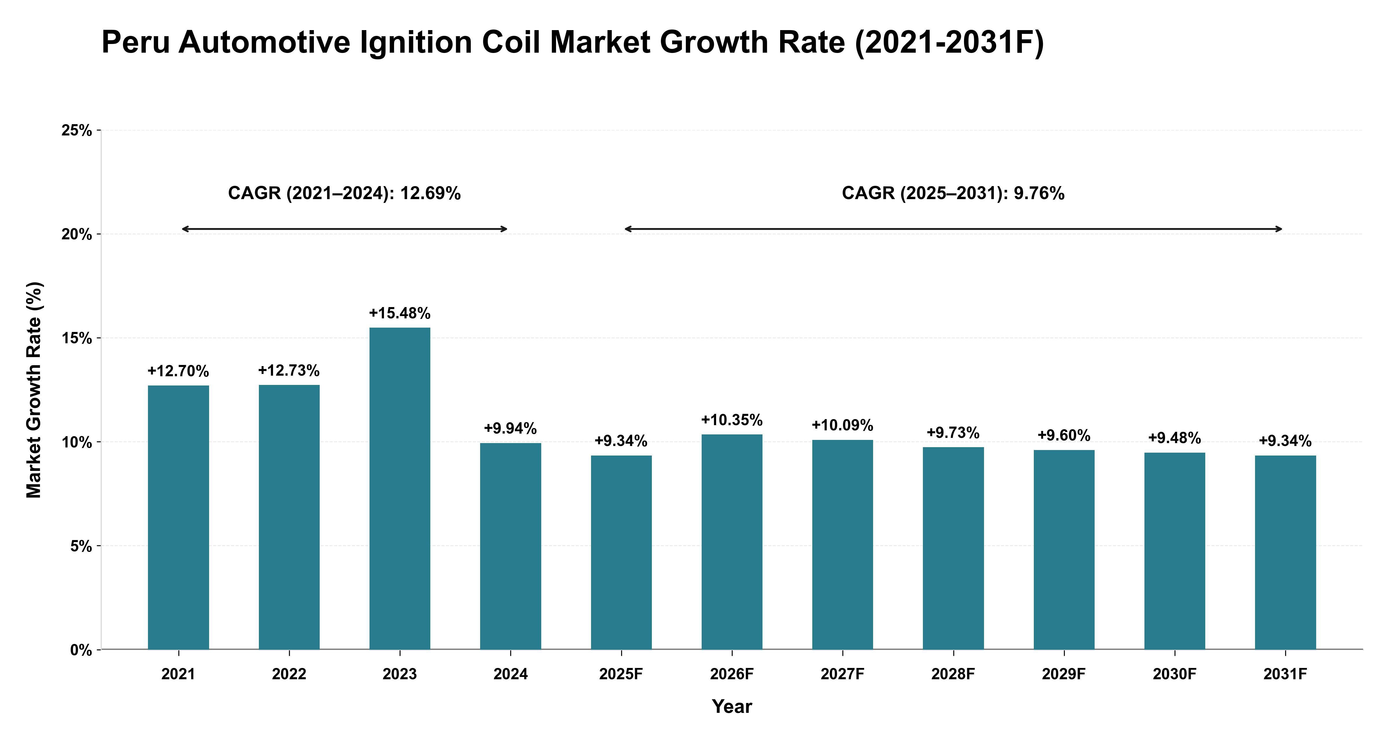 Peru Automotive Ignition Coil Market Year-wise Growth Rate (2021-2031F)
