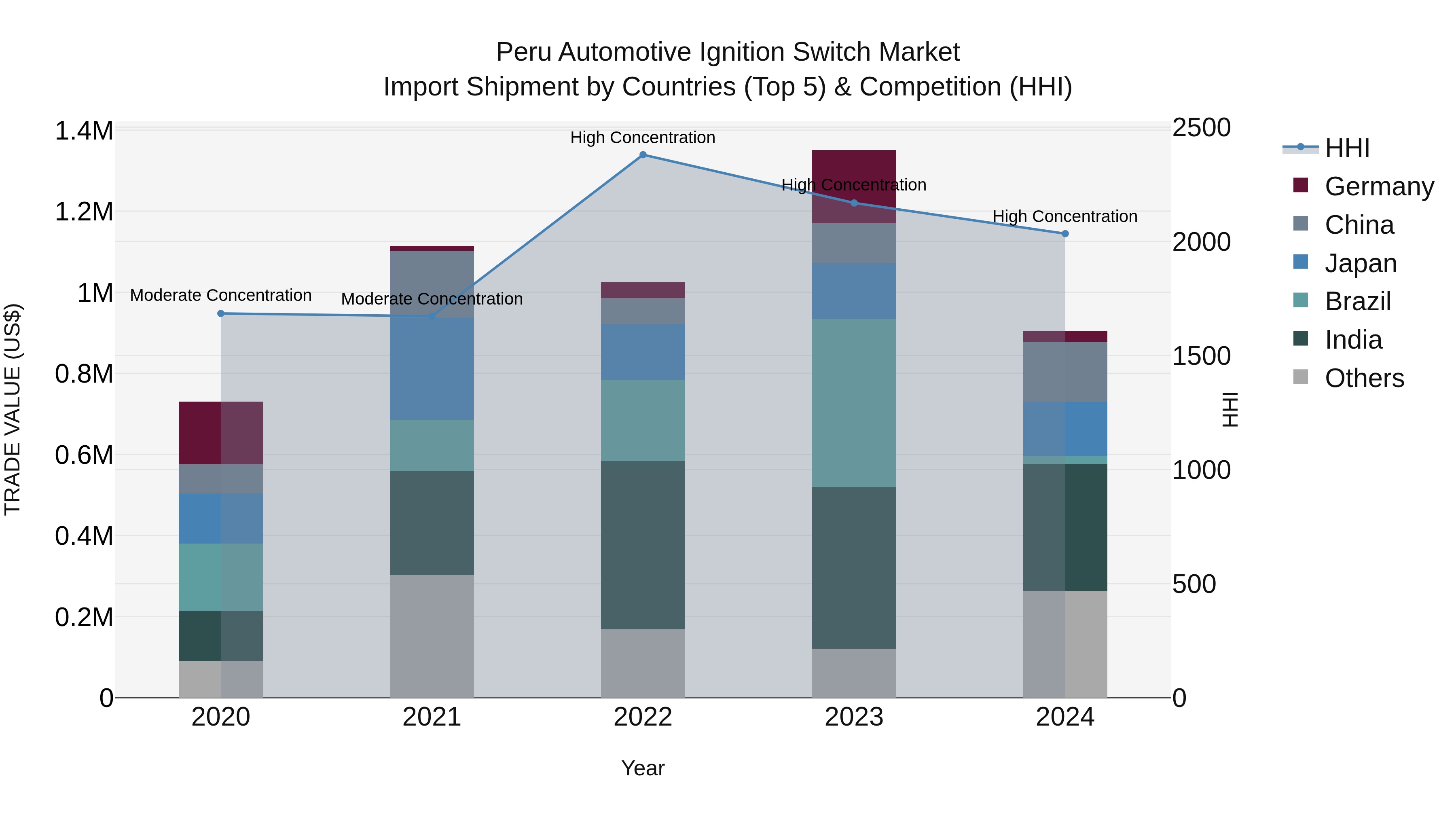 Peru Automotive Ignition Switch Market Top 5 Importing Countries and Market Competition (HHI) Analysis