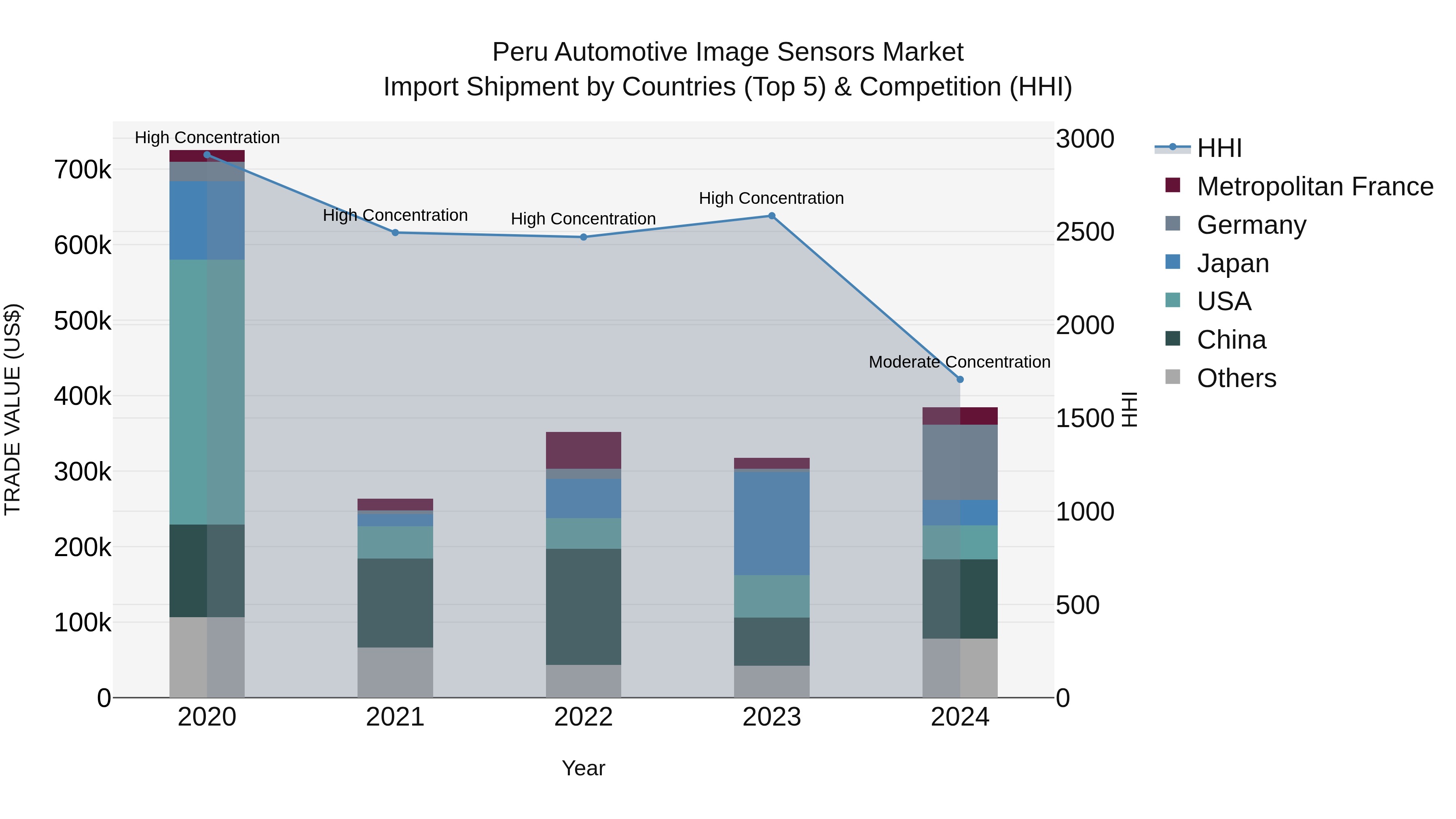Peru Automotive Image Sensors Market Top 5 Importing Countries and Market Competition (HHI) Analysis