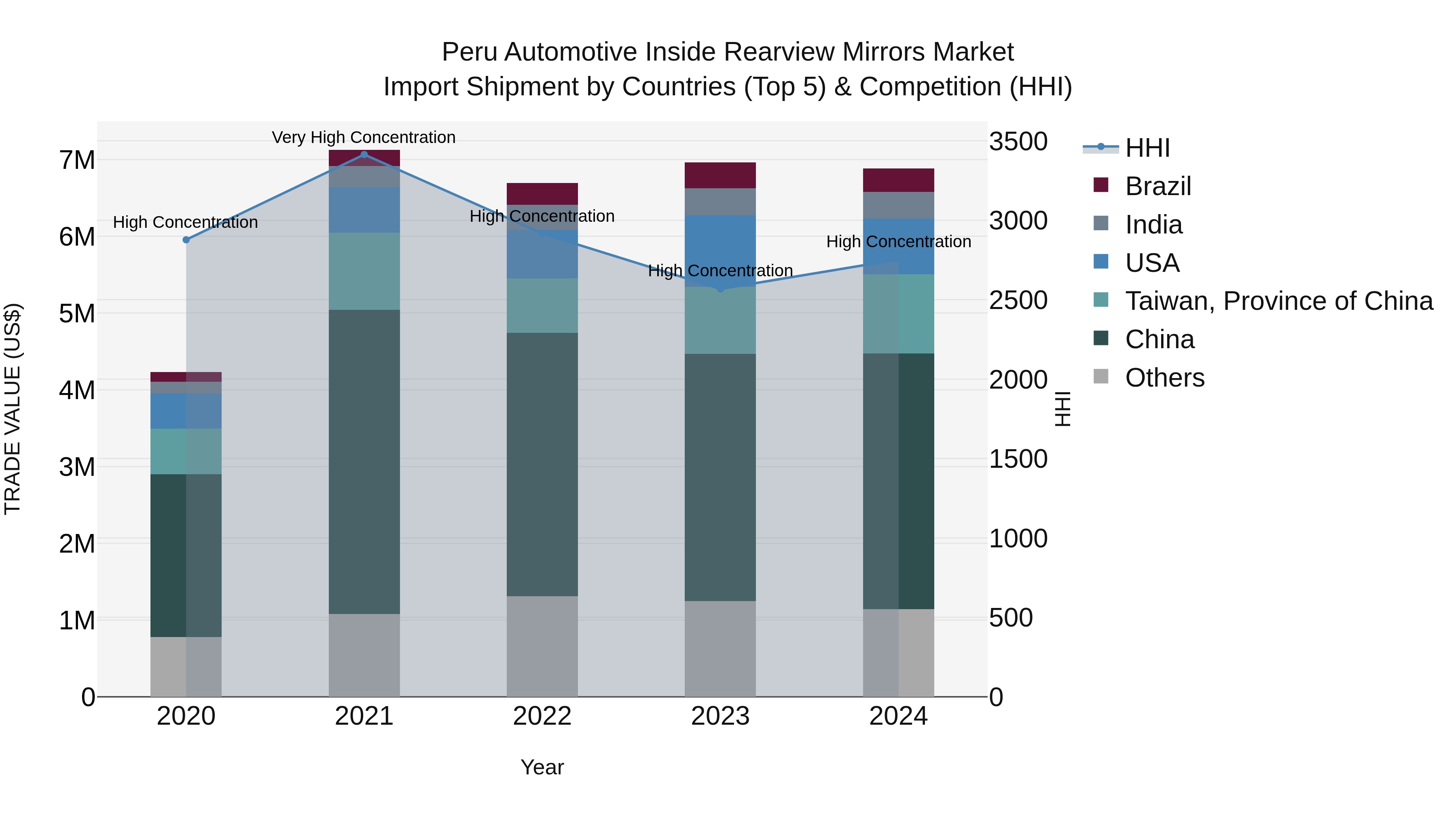 Peru Automotive Inside Rearview Mirrors Market Top 5 Importing Countries and Market Competition (HHI) Analysis