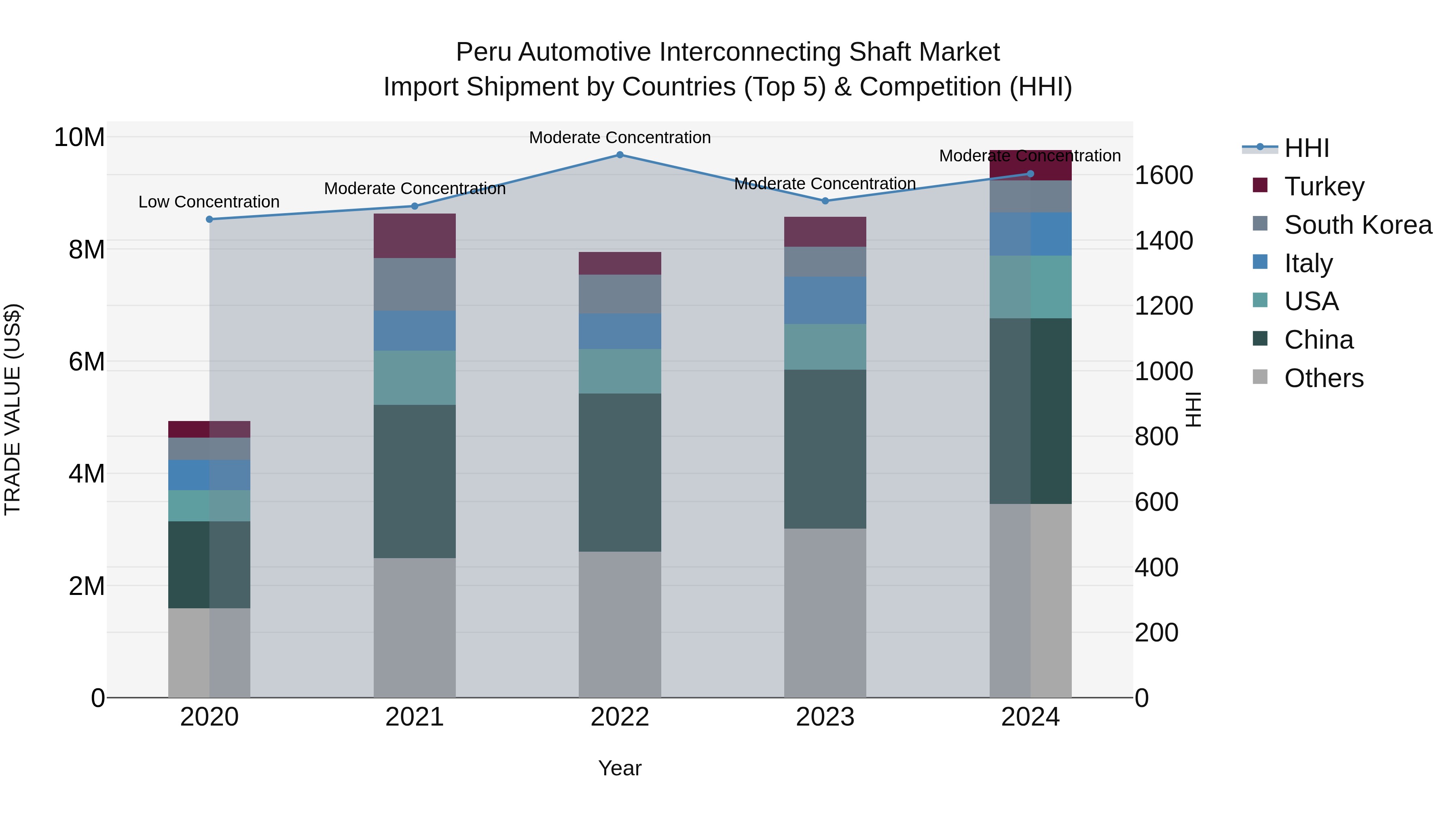 Peru Automotive Interconnecting Shaft Market Top 5 Importing Countries and Market Competition (HHI) Analysis