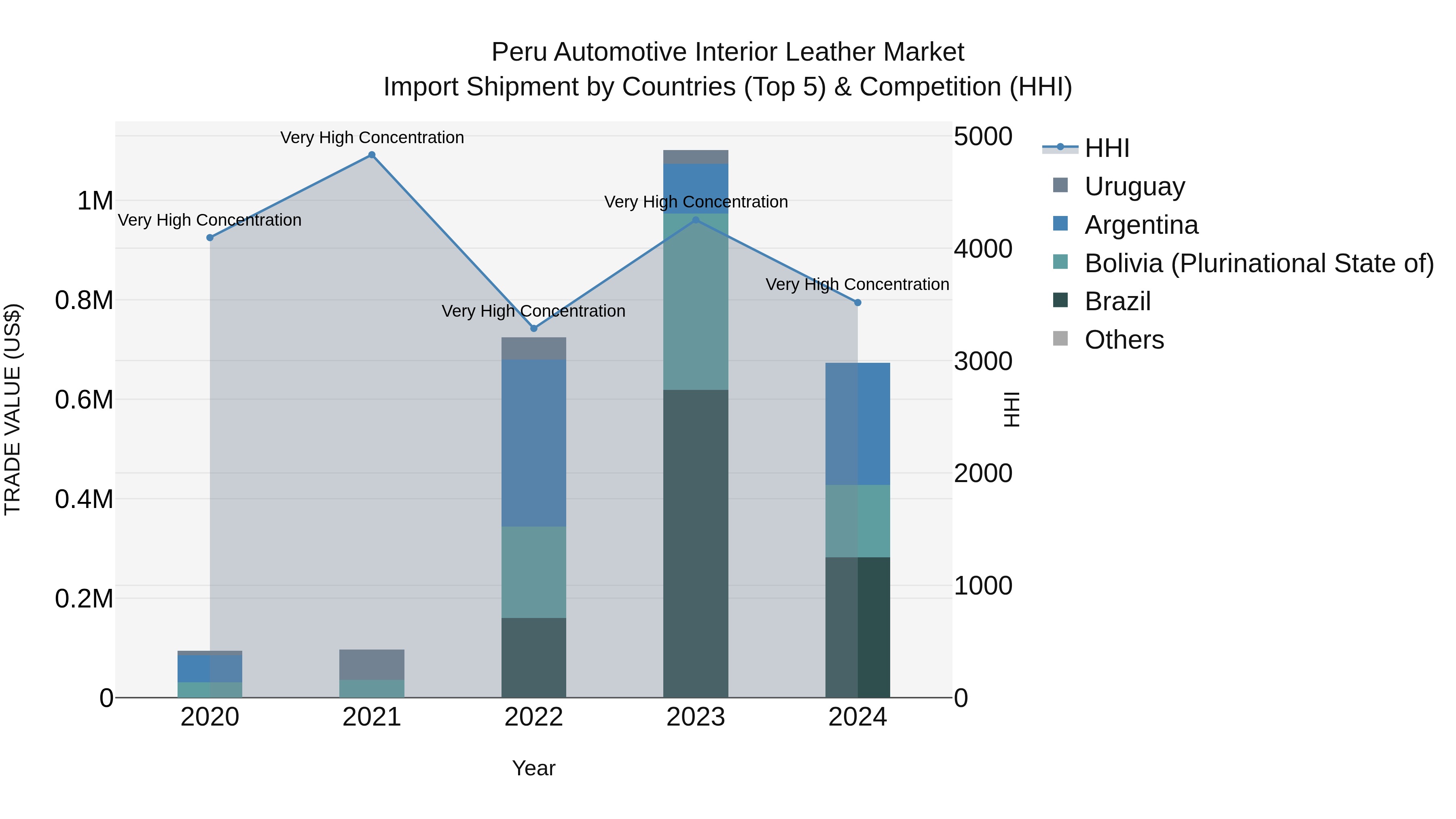 Peru Automotive Interior Leather Market Top 5 Importing Countries and Market Competition (HHI) Analysis